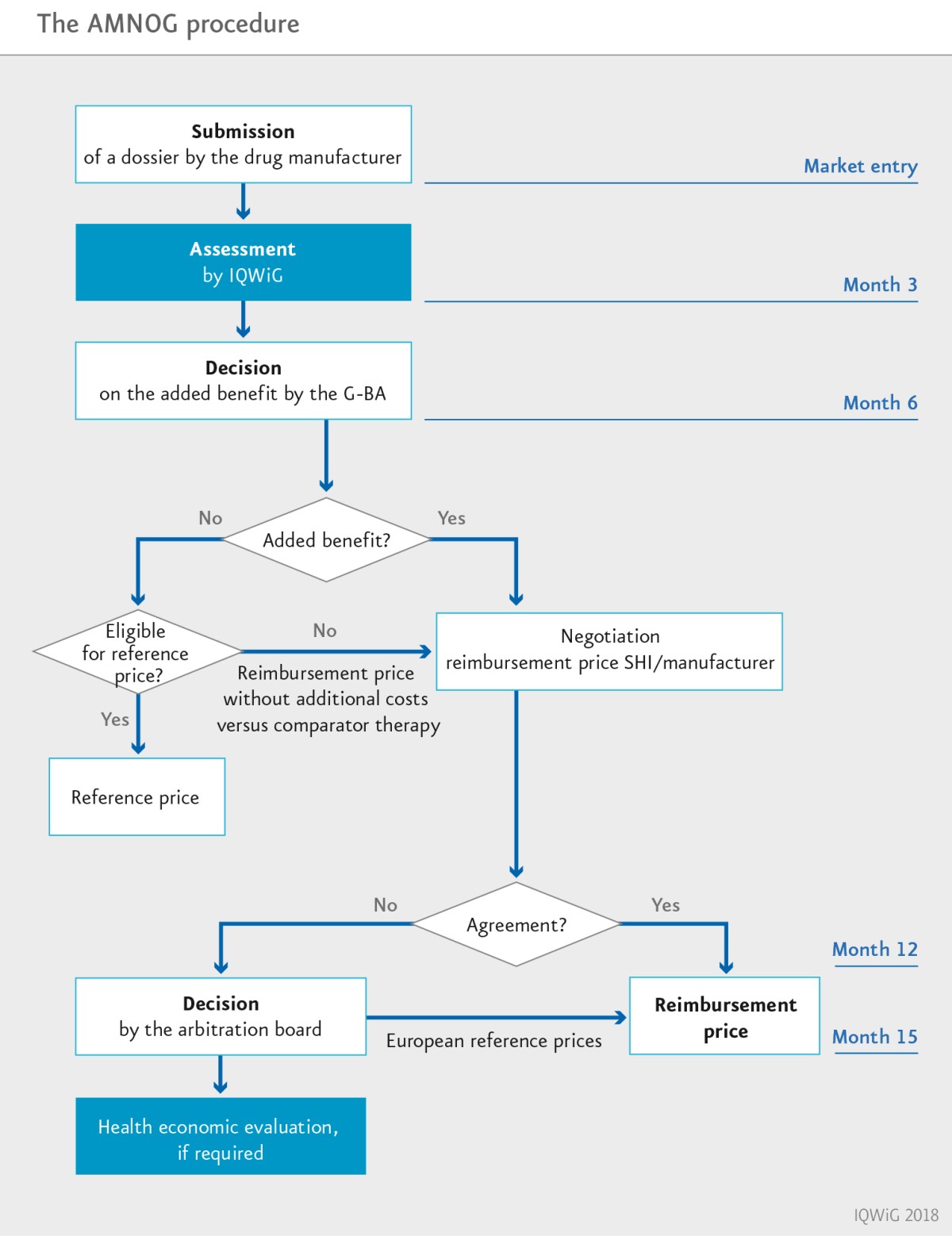 infographic: The AMNOG procedure