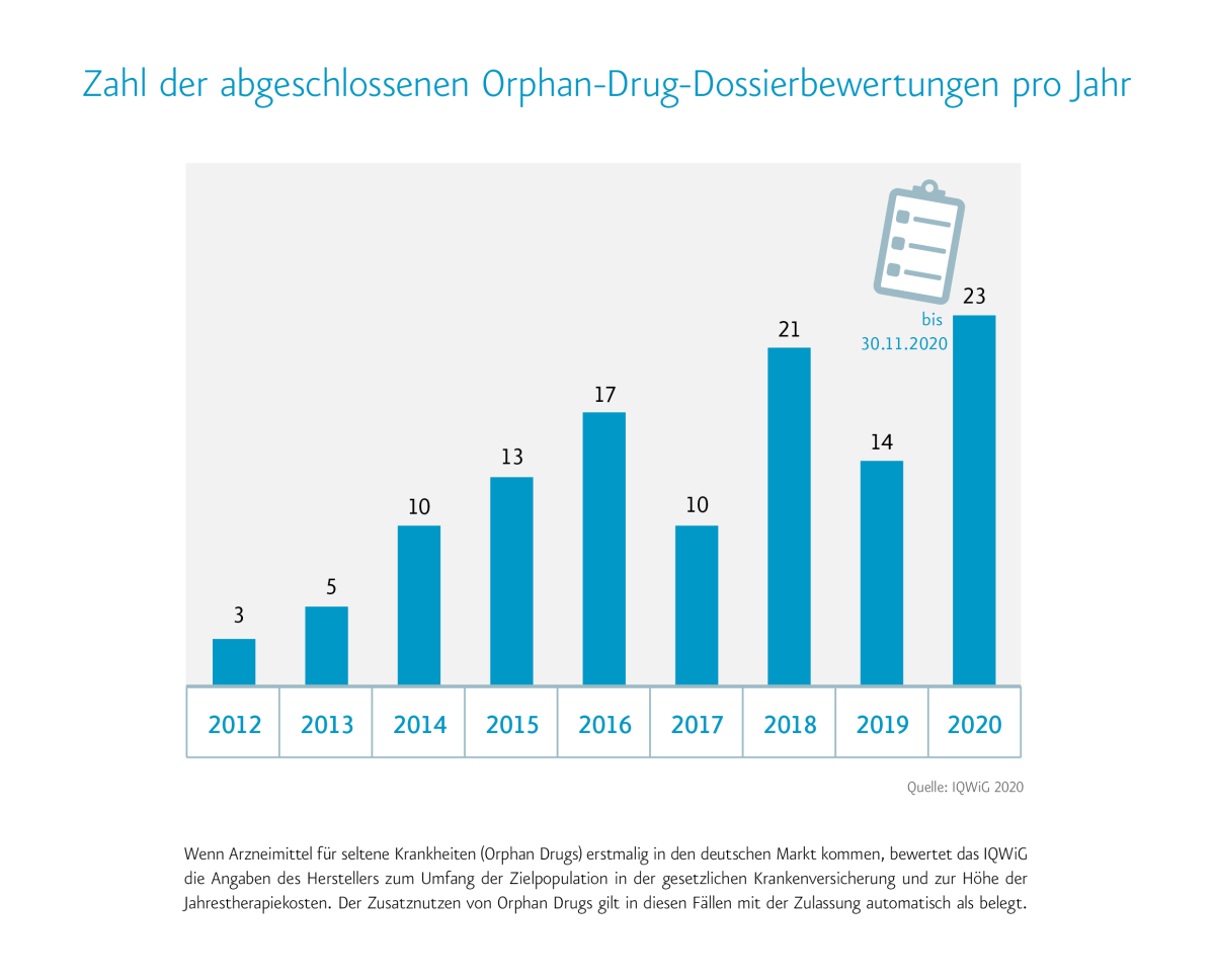 Infografik Zahl der abgeschlossenen Orphan-Drug-Dossierbewertungen pro Jahr