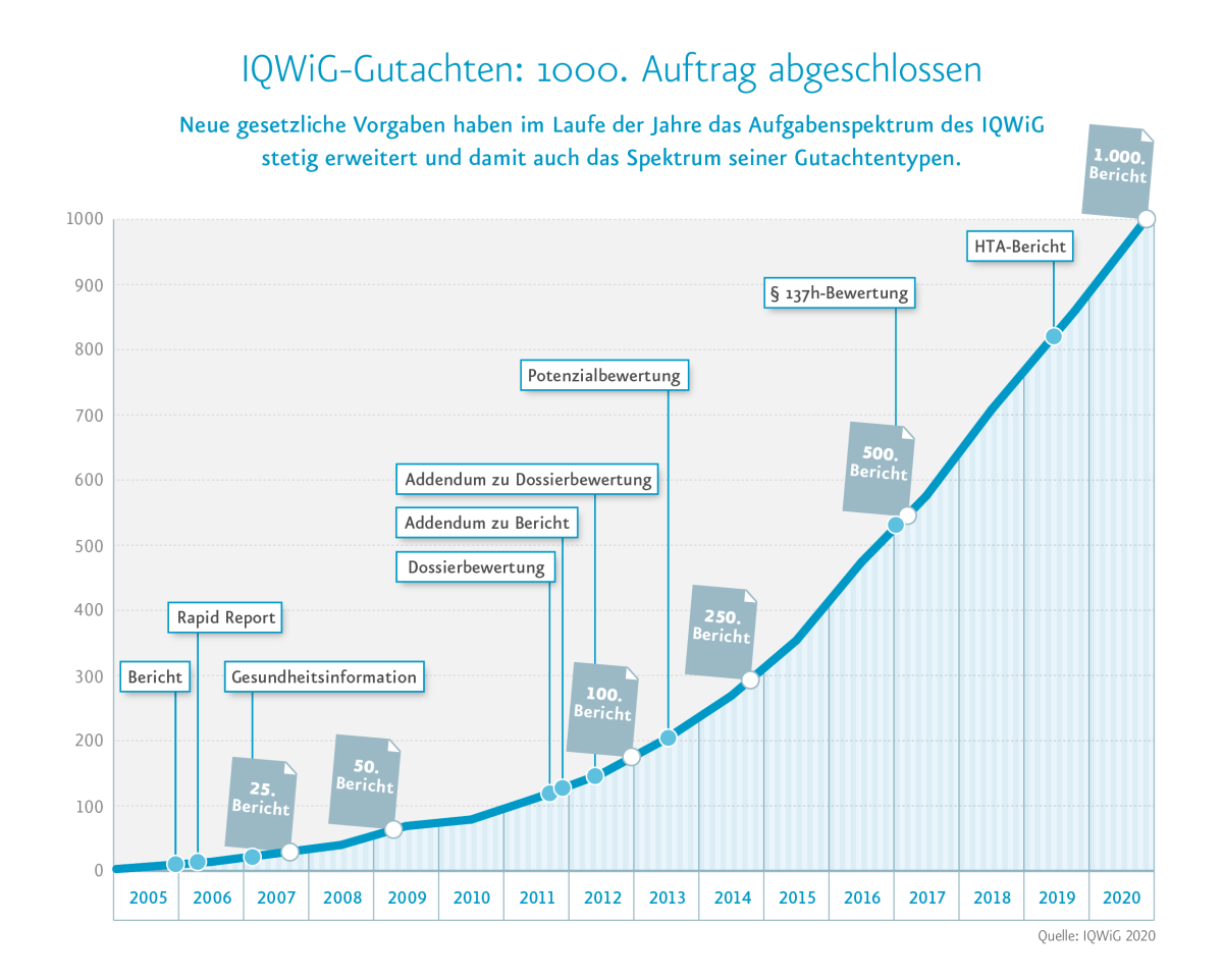 IQWiG-Gutachten: 1000. beauftragter Bericht abgeschlossen