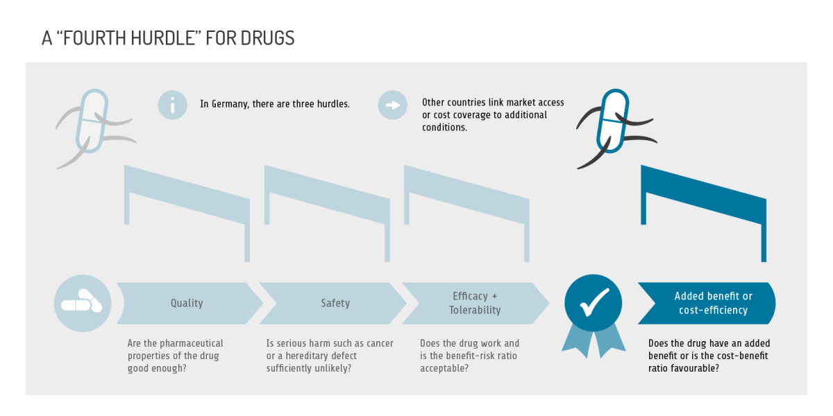 infographic: a fourth hurdle for drugs
