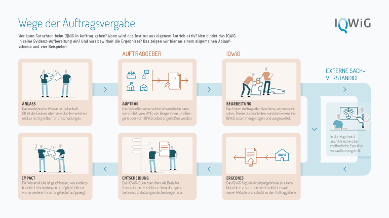 Infografik Wege der Auftragsvergabe