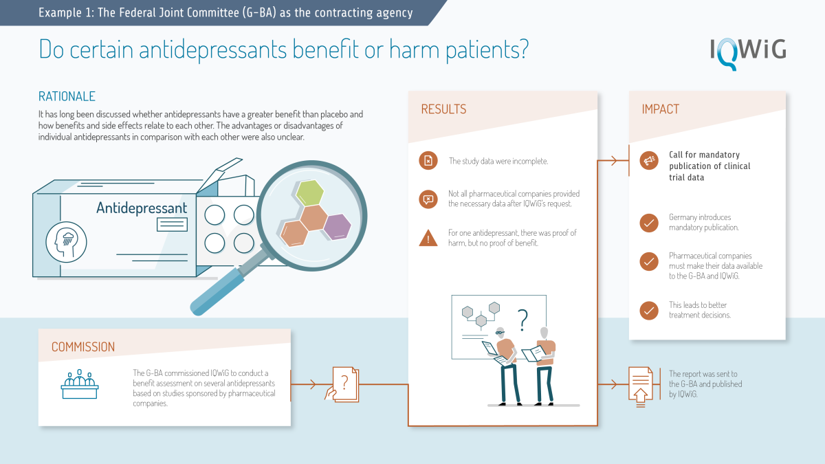 infographic Ways of commissioning: G-BA