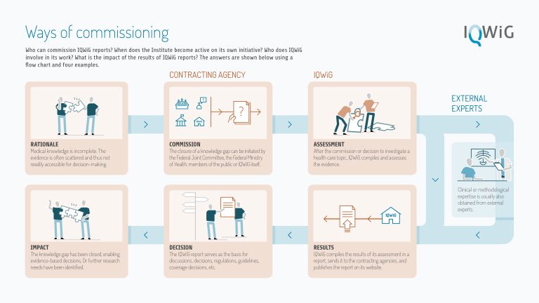 infographic Ways of commissioning