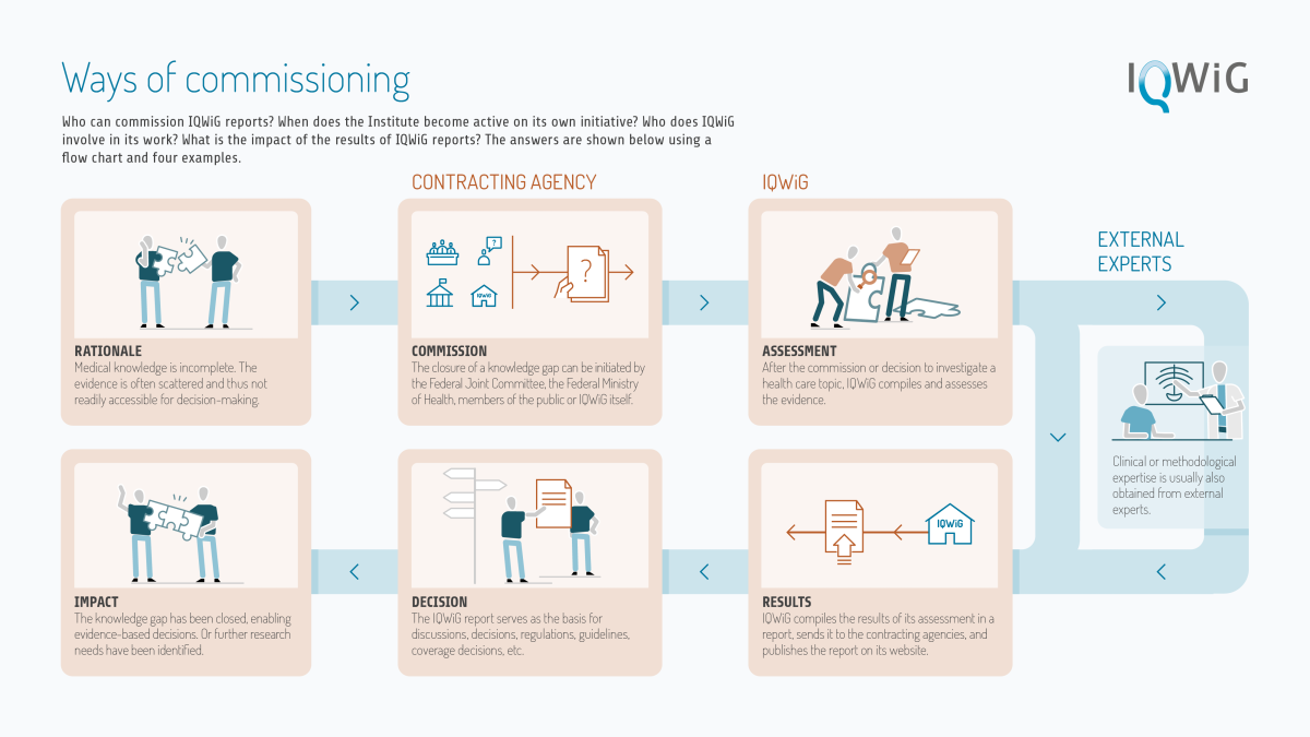 infographic Ways of commissioning overview