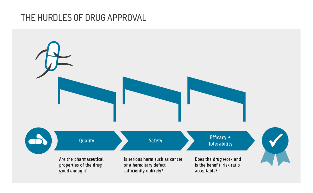 Infographic: the hurdles of drug approval