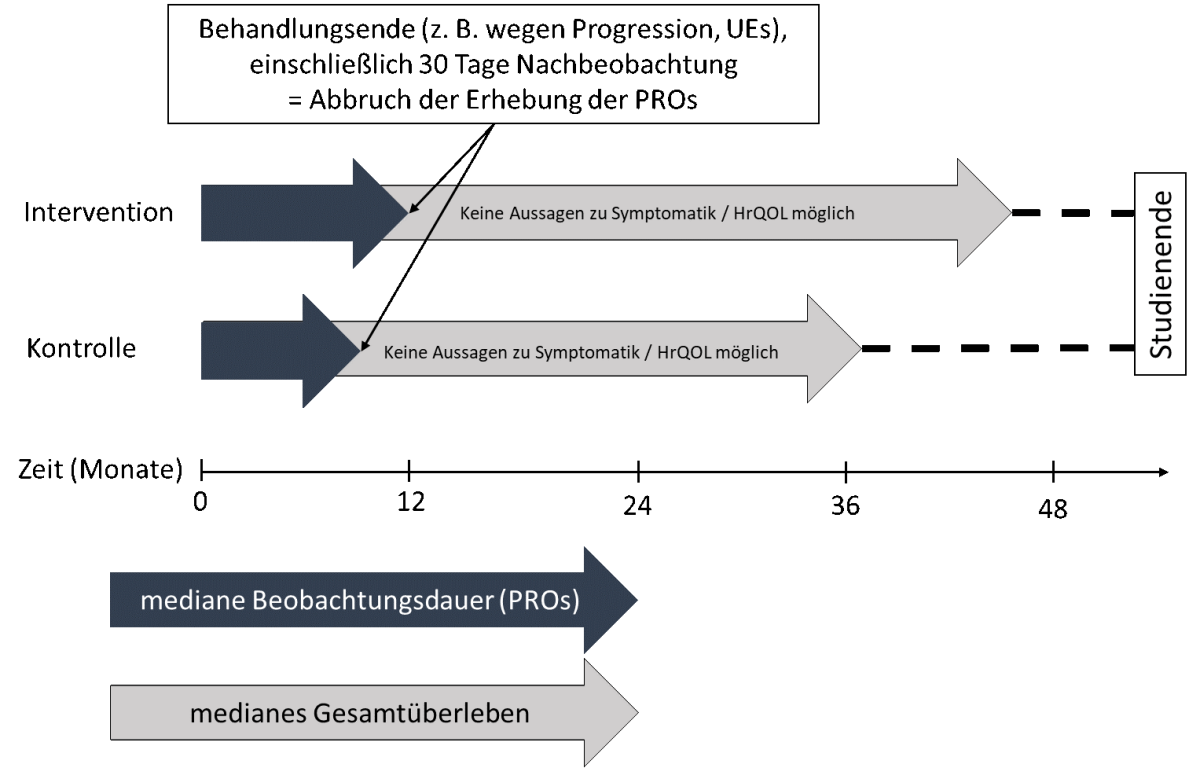 Schematische Darstellung der systematisch verkürzten Beobachtungszeit für die patientenberichteten Endpunkte, erstellt auf Basis der Daten der Studie MONARCH 2 (initiale endokrine Therapie). HrQOL: gesundheitsbezogene Lebensqualität; PROs: patientenberichtete Endpunkte; UEs: unerwünschte Ereignisse, also Nebenwirkungen.