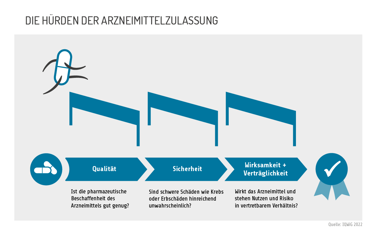 Infografik: Die drei Hürden der Arzneimittelzulassung. Erstens: Qualität. Ist die pharmazeutische Beschaffenheit des Arzneimittels gut genug? Zweitens: Sicherheit. Sind schwere Schäden wie Krebs oder Erbgutschäden hinreichend unwahrscheinlich? Drittens: Wirksamkeit und Verträglichkeit. Wirkt das Arzneimittel? Und stehen Nutzen und Risiko in vertretbarem Verhältnis? Wenn es diese drei Hürden überspringt, wird ein Arzneimittel zugelassen.