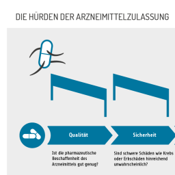 Infografik: Die drei Hürden der Arzneimittelzulassung. Erstens: Qualität. Ist die pharmazeutische Beschaffenheit des Arzneimittels gut genug? Zweitens: Sicherheit. Sind schwere Schäden wie Krebs oder Erbgutschäden hinreichend unwahrscheinlich? Drittens: Wirksamkeit und Verträglichkeit. Wirkt das Arzneimittel? Und stehen Nutzen und Risiko in vertretbarem Verhältnis? Wenn es diese drei Hürden überspringt, wird ein Arzneimittel zugelassen.