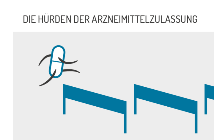 Infografik: Die drei Hürden der Arzneimittelzulassung. Erstens: Qualität. Ist die pharmazeutische Beschaffenheit des Arzneimittels gut genug? Zweitens: Sicherheit. Sind schwere Schäden wie Krebs oder Erbgutschäden hinreichend unwahrscheinlich? Drittens: Wirksamkeit und Verträglichkeit. Wirkt das Arzneimittel? Und stehen Nutzen und Risiko in vertretbarem Verhältnis? Wenn es diese drei Hürden überspringt, wird ein Arzneimittel zugelassen.