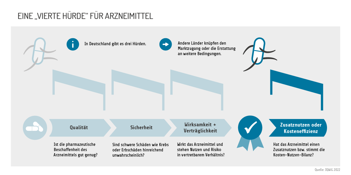 Infografik: Eine „vierte Hürde“ für Arzneimittel. In Deutschland gibt es drei Hürden für die Zulassung eines Arzneimittels: Qualität, Sicherheit und Wirksamkeit plus Verträglichkeit. Andere Länder knüpfen den Marktzugang oder die Erstattung an weitere Bedingungen: Hat das Arzneimittel einen Zusatznutzen? Beziehungsweise stimmt die Kosten-Nutzen-Bilanz, ist es also kosteneffizient? Solche Bedingungen nennt man „vierte Hürde“.