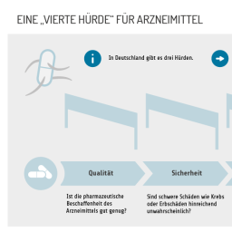 Infografik: Eine „vierte Hürde“ für Arzneimittel. In Deutschland gibt es drei Hürden für die Zulassung eines Arzneimittels: Qualität, Sicherheit und Wirksamkeit plus Verträglichkeit. Andere Länder knüpfen den Marktzugang oder die Erstattung an weitere Bedingungen: Hat das Arzneimittel einen Zusatznutzen? Beziehungsweise stimmt die Kosten-Nutzen-Bilanz, ist es also kosteneffizient? Solche Bedingungen nennt man „vierte Hürde“.