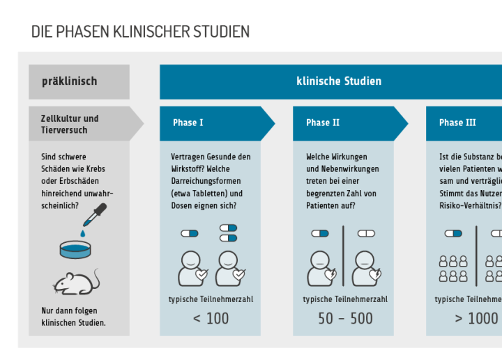 Infografik: Die Phasen klinischer Studien. Klinische Studien haben drei Phasen. Davor gibt es ein präklinisches Stadium, in dem ein Wirkstoff in Zellkulturen und im Tierversuch untersucht wird: Sind schwere Schäden wie Krebs oder Erbgutschäden hinreichend unwahrscheinlich? Nur dann folgen klinische Studien. In Phase-eins-Studien geht es darum, ob Gesunde den Wirkstoff vertragen, und welche Darreichungsformen (etwa Tabletten) und Dosen geeignet sind. An Phase-eins-Studien nehmen typischerweise unter 100 Menschen teil. In Phase-zwei-Studien wird geklärt, welche Wirkungen und Nebenwirkungen bei einer begrenzten Zahl von Patientinnen und Patienten auftreten. Typisch sind 50 bis 500 Personen. In Phase-drei-Studien stellt man fest, ob die Substanz bei vielen Patientinnen und Patienten wirksam und verträglich ist. Stimmt das Nutzen-Risiko-Verhältnis? Das wird typischerweise an über 1000 Personen ermittelt. An die Zulassung, die auf klinischen Studien basiert, kann sich eine Phase vier anschließen. In ihr erhebt man weitere Daten, um Wissenslücken zu schließen und die Patientensicherheit zu gewährleisten.