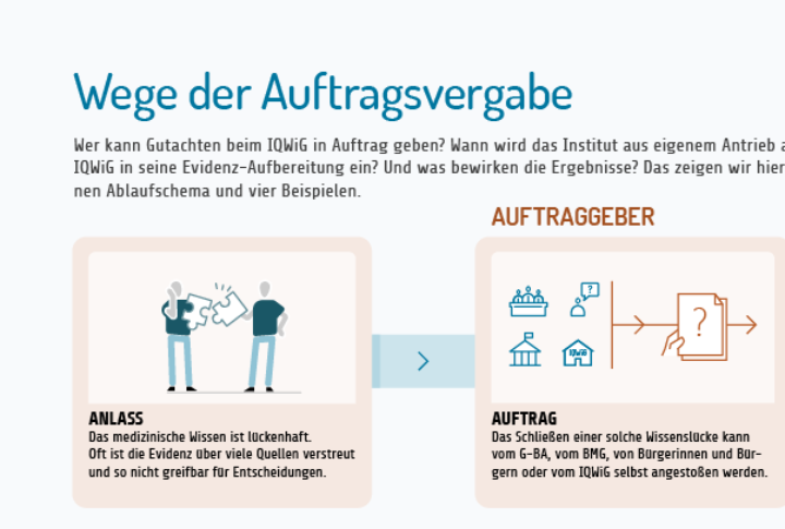 Wege der Auftragsvergabe an das IQWiG: eine fünfteilige Infografik. Erster Teil. Die Schließung einer medizinischen Wissenslücke kann vom Gemeinsamen Bundesausschuss, vom BMG oder von Bürgerinnen und Bürgern angestoßen werden. Das Institut stellt dann die wissenschaftliche Beleglage zusammen und wertet sie aus. In vielen Fällen bezieht es dabei auch externe Fachleute ein. Die Ergebnisse fügt das Institut zu einem Gutachten zusammen, das an die Auftraggeber versandt und auf der Website veröffentlicht wird. Bei den Auftraggebern fließt das Gutachten in Beschlüsse, Verordnungen, Leitlinien usw. ein. Das Ergebnis: Die Wissenslücke wurde geschlossen. Oder es wurde weiterer Forschungsbedarf belegt. Zweiter Teil von fünf. Beispiel für einen Auftrag des Gemeinsamen Bundesausschusses an das IQWiG: Antidepressiva. Der Anlass war die Ungewissheit, ob bei bestimmten Antidepressiva der Nutzen oder die Nebenwirkungen überwiegen. Unklar waren auch die Vor- und Nachteile einzelner Antidepressiva im Vergleich zueinander. Der Auftrag war eine Nutzenbewertung auf Basis von Studien, die die Hersteller der Antidepressiva durchgeführt hatten. Das Ergebnis: Die Daten waren unvollständig. Nicht alle Hersteller lieferten das fehlende Material nach. Für ein Antidepressivum ließ sich ein Schaden, aber kein Nutzen belegen. Die Folge: Das IQWiG und andere forderten eine gesetzliche Pflicht zur Veröffentlichung von Studiendaten. Inzwischen gibt es sie. Hersteller müssen dem IQWiG ihre Daten zur Verfügung stellen. Das führt zu besseren Therapie-Entscheidungen. Dritter Teil von fünf. Beispiel für einen Auftrag des BMG an das IQWiG: Leitlinie zur natürlichen sogenannten vaginalen Geburt am Termin. Der Anlass: Zwei Fachgesellschaften wollten eine Leitlinie erarbeiten. Dafür brauchten sie einen Überblick über die Evidenzlage. Der Auftrag an das IQWiG war eine Unterstützung der Fachgesellschaften. Diese stellten dem Institut acht Schlüsselfragen. Das Ergebnis: Das IQWiG ermittelte und bewertete Studien zu den Fragen rund um die „natürliche Geburt“. Die Folge: Orientierung für das medizinische Personal und mehr Sicherheit für Schwangere und ihre Kinder. Vierter Teil von fünf. Beispiel für einen HTA-Bericht: Welche Alternativen gibt es zu Antidepressiva? Der Anlass: Viele Menschen bekommen Herbst-Winter-Depressionen. Nicht alle wollen gleich Antidepressiva nehmen. Hilft eine Lichttherapie oder Vitamin D? Diese Frage wurde beim ThemenCheck Medizin gestellt. Den Auftrag erteilte das IQWiG an ein externes Autorenteam. Das Ergebnis: Lichtlampen verbessern die Symptome und wirken etwa so gut wie das Medikament Fluoxetin oder eine kognitive Verhaltenstherapie. Zu Vitamin D gab es keine guten Studien. Die Folge: Man weiß jetzt, dass Lichtlampen bei einer Herbst-Winter-Depression einen Nutzen haben. Viele betroffene können auf ein Antidepressivum verzichten. Fünfter Teil von fünf. Beispiel für einen Generalauftrag: Unsicherheit in Patienten-Informationen. Der Anlass: Um eine informierte Entscheidung zu treffen, muss man wissen, wie sicher die Evidenz ist. Aber wie beeinflusst die Darstellung von Unsicherheit die Leserinnen und Leser einer Patienten-Information? Der Generalauftrag: Forscherinnen und Forscher der Uni Erfurt und des IQWiG nahmen sich vor, Textvarianten mit unterschiedlicher Aussagensicherheit zu einem fiktiven Arzneimittel empirisch zu testen. Das Ergebnis: Die Mitteilung wissenschaftlicher Unsicherheit über einen Behandlungseffekt hatte wenig Einfluss auf die wahrgenommene Wirksamkeit der Behandlung. Die Folge: Die Verfasserinnen und Verfasser von Patienten-Informationen wissen nun, dass sie ihrer Leserschaft ehrliche Darstellungen unsicherer Evidenz ruhig zumuten können.