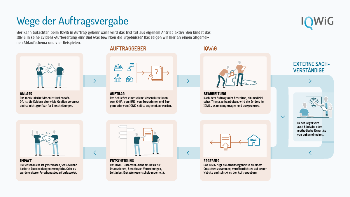 Wege der Auftragsvergabe an das IQWiG: eine fünfteilige Infografik. Erster Teil. Die Schließung einer medizinischen Wissenslücke kann vom Gemeinsamen Bundesausschuss, vom BMG oder von Bürgerinnen und Bürgern angestoßen werden. Das Institut stellt dann die wissenschaftliche Beleglage zusammen und wertet sie aus. In vielen Fällen bezieht es dabei auch externe Fachleute ein. Die Ergebnisse fügt das Institut zu einem Gutachten zusammen, das an die Auftraggeber versandt und auf der Website veröffentlicht wird. Bei den Auftraggebern fließt das Gutachten in Beschlüsse, Verordnungen, Leitlinien usw. ein. Das Ergebnis: Die Wissenslücke wurde geschlossen. Oder es wurde weiterer Forschungsbedarf belegt.