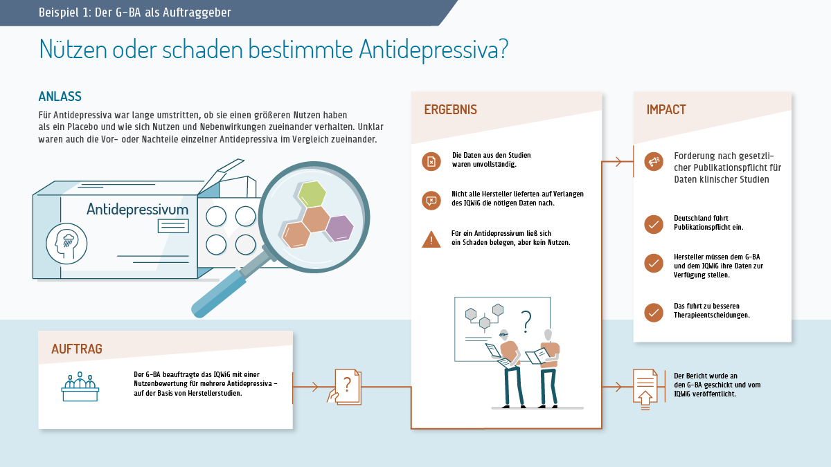 Wege der Auftragsvergabe an das IQWiG: eine fünfteilige Infografik. Zweiter Teil. Beispiel für einen Auftrag des Gemeinsamen Bundesausschusses an das IQWiG: Antidepressiva. Der Anlass war die Ungewissheit, ob bei bestimmten Antidepressiva der Nutzen oder die Nebenwirkungen überwiegen. Unklar waren auch die Vor- und Nachteile einzelner Antidepressiva im Vergleich zueinander. Der Auftrag war eine Nutzenbewertung auf Basis von Studien, die die Hersteller der Antidepressiva durchgeführt hatten. Das Ergebnis: Die Daten waren unvollständig. Nicht alle Hersteller lieferten das fehlende Material nach. Für ein Antidepressivum ließ sich ein Schaden, aber kein Nutzen belegen. Die Folge: Das IQWiG und andere forderten eine gesetzliche Pflicht zur Veröffentlichung von Studiendaten. Inzwischen gibt es sie. Hersteller müssen dem IQWiG ihre Daten zur Verfügung stellen. Das führt zu besseren Therapie-Entscheidungen.