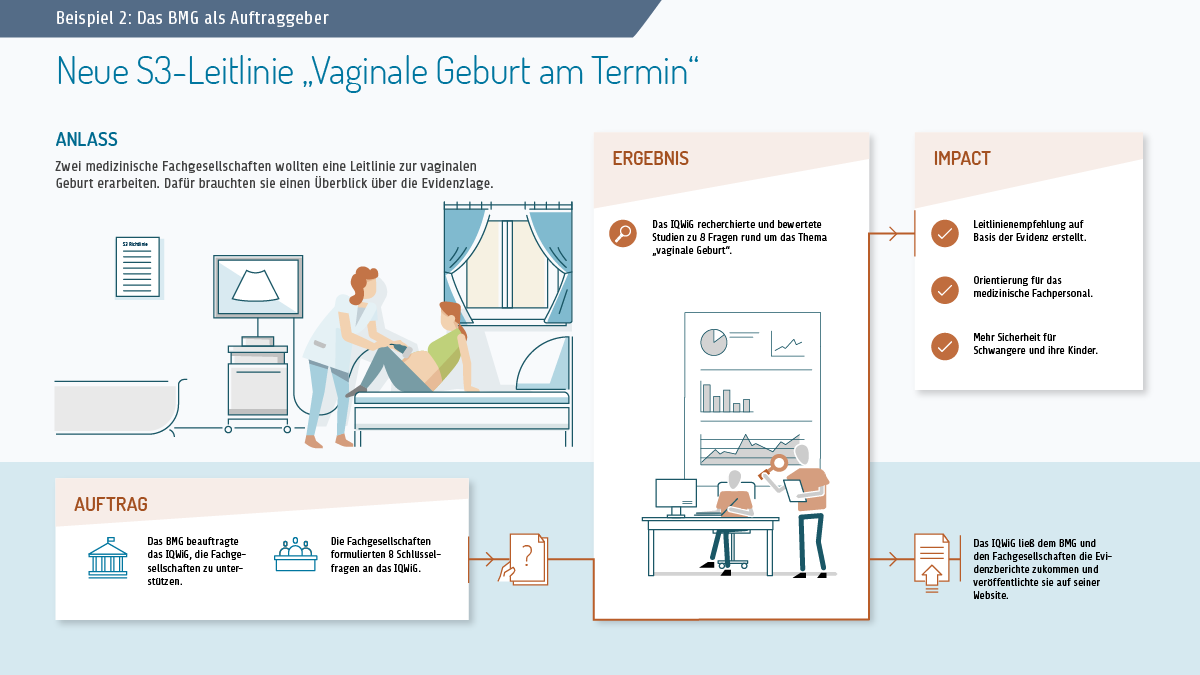 Wege der Auftragsvergabe an das IQWiG: eine fünfteilige Infografik. Dritter Teil. Beispiel für einen Auftrag des BMG an das IQWiG: Leitlinie zur natürlichen sogenannten vaginalen Geburt am Termin. Der Anlass: Zwei Fachgesellschaften wollten eine Leitlinie erarbeiten. Dafür brauchten sie einen Überblick über die Evidenzlage. Der Auftrag an das IQWiG war eine Unterstützung der Fachgesellschaften. Diese stellten dem Institut acht Schlüsselfragen. Das Ergebnis: Das IQWiG ermittelte und bewertete Studien zu den Fragen rund um die „natürliche Geburt“. Die Folge: Orientierung für das medizinische Personal und mehr Sicherheit für Schwangere und ihre Kinder.