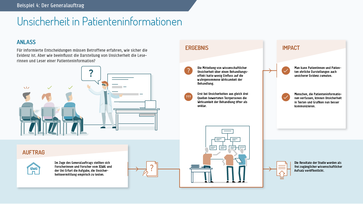 Wege der Auftragsvergabe an das IQWiG: eine fünfteilige Infografik. Fünfter Teil. Beispiel für einen Generalauftrag: Unsicherheit in Patienten-Informationen. Der Anlass: Um eine informierte Entscheidung zu treffen, muss man wissen, wie sicher die Evidenz ist. Aber wie beeinflusst die Darstellung von Unsicherheit die Leserinnen und Leser einer Patienten-Information? Der Generalauftrag: Forscherinnen und Forscher der Uni Erfurt und des IQWiG nahmen sich vor, Textvarianten mit unterschiedlicher Aussagensicherheit zu einem fiktiven Arzneimittel empirisch zu testen. Das Ergebnis: Die Mitteilung wissenschaftlicher Unsicherheit über einen Behandlungseffekt hatte wenig Einfluss auf die wahrgenommene Wirksamkeit der Behandlung. Die Folge: Die Verfasserinnen und Verfasser von Patienten-Informationen wissen nun, dass sie ihrer Leserschaft ehrliche Darstellungen unsicherer Evidenz ruhig zumuten können.