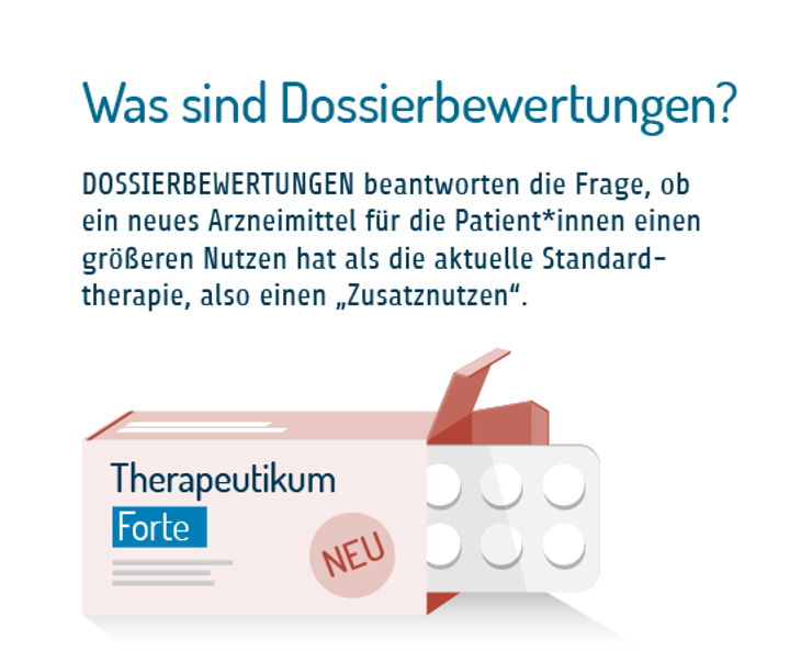 Was sind Dossierbewertungen? Eine siebenteilige Infografik. Teil eins von sieben. Dossierbewertungen beantworten die Frage, ob ein neues Arzneimittel für die Patientinnen und Patienten einen größeren Nutzen hat als die aktuelle Standardtherapie, also einen „Zusatznutzen“. Arzneimittel kommen in Deutschland gleich nach der Zulassung auf den Markt. Was die gesetzlichen Krankenversicherungen den Herstellern dafür erstatten, hängt vom Zusatznutzen gegenüber dem bisherigen Therapiestandard ab. Anfangs bestimmt der Hersteller den Preis und legt ein Dossier über den Zusatznutzen vor. Das Institut für Qualität und Wirtschaftlichkeit im Gesundheitswesen, kurz IQWiG, bewertet das Arzneimittel anhand des Dossiers. Der Gemeinsame Bundesausschuss, kurz G-BA, entscheidet: Zusatznutzen belegt: Der neue Wirkstoff nützt mehr als der aktuelle Standard. Ein höherer Preis ist daher gerechtfertigt. Zusatznutzen nicht belegt: Die Daten im Dossier zeigen keinen größeren Nutzen des neuen Wirkstoffs, oder er hat sogar einen geringeren Nutzen als die Standardtherapie. Teil zwei von sieben: Aufbau von Dossiers und Dossierbewertungen. Dossiers werden eingereicht, wenn ein neuer Wirkstoff zugelassen wurde, wenn die Zulassung auf ein neues Anwendungsgebiet erweitert wurde oder wenn es neue wissenschaftliche Erkenntnisse gibt. Im Durchschnitt sind Dossiers 90 Seiten dick. Sie enthalten Angaben zu Indikation, Wirkstoff, klinischen Studien und deren Ergebnissen, Patientenzahlen, Kosten und so weiter. Dossierbewertungen enthalten die Bewertung des Zusatznutzens und Angaben zur Zahl der Patientinnen und Patienten, die in Deutschland mit dem Arzneimittel behandelt werden können, sowie zu den Kosten der Therapie. Die Fragestellung der Bewertung wird mithilfe des PICO-Schemas formuliert. „P“ steht für die Patientinnen und Patienten: Für wen ist der Wirkstoff zugelassen, zum Beispiel Erwachsene oder Kinder? Um welche Erkrankung in welchem Stadium geht es? „I“ steht für Intervention: Mit welchem neuen Wirkstoff oder welcher Wirkstoff-Kombination sollen diese Patientinnen und Patienten behandelt werden? „C“ steht für das englische Wort comparison, auf Deutsch: Vergleich: Mit welcher sogenannten zweckmäßigen Vergleichstherapie, also mit welcher Standardbehandlung wird die neue Therapie verglichen? „O“ steht für outcome, also Ergebnis: Was soll die Behandlung bewirken? Welche patientenrelevanten Endpunkte, etwa Symptome oder Nebenwirkungen, werden zum Vergleich herangezogen? Teil drei von sieben. Mehr zu den ersten beiden Buchstaben im PICO-Schema: P, die Patientinnen und Patienten und ihre Erkrankung: Der Zusatznutzen wird für diejenigen Menschen beurteilt, die das neue Arzneimittel laut Zulassung erhalten sollen. Diese Gruppe kann durch die Zulassung auf bestimmte Altersgruppen begrenzt oder durch bestimmte Schweregrade der Erkrankung charakterisiert sein. Zum Beispiel: Jugendliche ab zwölf Jahren mit mittelschwerer bis schwerer atopischer Dermatitis. I, die Intervention, also der neue Wirkstoff: Das neu zugelassene Arzneimittel wird nicht mit seinem Handelsnamen, sondern mit seinem Wirkstoffnamen bezeichnet. Bei der Bewertung wird darauf geachtet, dass das Arzneimittel in den Studien zulassungsgemäß eingesetzt wurde. Zum Beispiel: Dupilumab, Dosierung laut Zulassung abhängig vom Körpergewicht der Jugendlichen. Teil vier von sieben. Mehr zu den letzten beiden Buchstaben im PICO-Schema: C, die zweckmäßige Vergleichstherapie: Der aktuelle Therapiestandard wird vom Gemeinsamen Bundesausschuss festgelegt. Er zieht dazu das verfügbare Wissen über die Therapieoptionen für die Erkrankung heran. Mit dieser zweckmäßigen Vergleichstherapie wird das neue Arzneimittel verglichen. Ohne Vergleich kann man keine Aussage zum Zusatznutzen eines Wirkstoffs treffen. Zum Beispiel kann man vergleichen, wie viele Menschen in einer Studie nach einer bestimmten Zeit noch leben, wenn sie die neue Therapie oder aber die Standardtherapie erhalten haben. O, die Ergebnisse, also der Nutzen und Schaden für Patientinnen und Patienten: In der Dossierbewertung geht es nicht um bloße Wirksamkeit, sondern um patientenrelevante Endpunkte, also um spürbare Vorteile und Nachteile einer Behandlung. Mortalität: Leben die Menschen mit der neuen Therapie signifikant länger? Morbidität: Sind die Symptome der Erkrankung schwächer oder stärker? Nebenwirkungen: Brechen zum Beispiel mehr Patientinnen und Patienten die Behandlung deswegen ab? Gesundheitsbezogene Lebensqualität: Können die Betroffenen zum Beispiel besser am Familienleben teilhaben? Teil fünf von sieben. Erläuterungen zu vier Aspekten von Dossierbewertungen: Erstens, Subgruppen-Merkmale: Bestimmte Merkmale von Patientinnen und Patienten können Behandlungseffekte stark beeinflussen, zum Beispiel mit stärkeren Nebenwirkungen einhergehen. Ist das abzusehen, wertet man die Daten für mehrere Subgruppen separat aus. Drei Beispiele: Schweregrad: Manche Wirkstoffe haben für schwer Erkrankte einen Zusatznutzen, für leicht Erkrankte aber nicht. Alter: Ältere Menschen haben oft stärker mit Nebenwirkungen zu kämpfen. Bei Kindern muss man darauf achten, ob der Wirkstoff die Entwicklung beeinträchtigt, zum Beispiel die des Gehirns. Genvarianten: Gewisse Krebstypen treten vor allem bei Menschen mit bestimmten genetischen Varianten auf. Die Wirkung einer Therapie kann davon abhängen. Zweitens, Häufigkeit der Erkrankung und Kosten der Behandlung: Das IQWiG überprüft zwar die Hersteller-Angaben zu Patientenzahlen und Therapiekosten, aber das hat keinen Einfluss auf das Fazit zum Zusatznutzen. Um die Kosten für die gesetzliche Krankenversicherung abzuschätzen, braucht man zum einen die Zahl der betroffenen Versicherten und zum anderen die mittleren jährlichen Behandlungskosten pro Fall. Das IQWiG prüft die Plausibilität dieser Angaben im Dossier. Drittens, die Aussagesicherheit der Ergebnisse: Je nach Beleglage, also Menge und Qualität der im Dossier angeführten und für die Fragestellung relevanten Studiendaten, kann sich das IQWiG seines Fazits mehr oder weniger sicher sein. Es gibt drei Stufen: Anhaltspunkt: geringe Sicherheit, zum Beispiel wenig Studien und hohes Risiko von Verzerrungen. Hinweis: mittlere Sicherheit, zum Beispiel wenige Studien und geringes Verzerrungsrisiko. Beleg: größtmögliche Aussagesicherheit, zum Beispiel viele Daten und kleines Verzerrungsrisiko. Viertens, das Ausmaß des Zusatznutzens: Es gibt vier Ausmaße: Nutzen geringer: Der Wirkstoff nützt weniger oder schadet mehr als die Standardtherapie. Geringer Zusatznutzen: kleine Unterschiede, zum Beispiel eine relevante Vermeidung von Nebenwirkungen. Beträchtlicher Zusatznutzen: mittelgroße Unterschiede, zum Beispiel eine spürbare Linderung der Erkrankung. Erheblicher Zusatznutzen: große Unterschiede, zum Beispiel Heilung oder erhebliche Lebensverlängerung. Teil sechs von sieben. Erläuterungen zu zwei weiteren Aspekten von Dossierbewertungen: erstens Orphan Drugs, zweitens Stellungnahmeverfahren und Addenda. Erstens, ein Sonderfall: Wirkstoffe gegen seltene Erkrankungen (englisch: Orphan Drugs). Der Gesetzgeber wollte Anreize zur Entwicklung von Therapien für seltene Erkrankungen geben. Daher wird ein Zusatznutzen vorausgesetzt, und der Gemeinsame Bundesausschuss bewertet das Ausmaß, nicht das IQWiG. Erst bei einem Umsatz von über 50 Millionen Euro im Jahr erfolgt eine normale Dossierbewertung. Zweitens, Stellungnahmeverfahren und Addenda: Nach Veröffentlichung des IQWiG-Berichts können Stellungnahmen abgegeben werden, und er wird in einer Anhörung im Gemeinsamen Bundesausschuss diskutiert. Der Gemeinsame Bundesausschuss kann das IQWiG mit der Erstellung von Addenda zu Dossierbewertungen beauftragen. Das geschieht zum Beispiel, wenn der Hersteller relevante Daten oder Auswertungen nachreicht. Teil sieben von sieben. Statistiken: Etwa 40 Prozent mit Zusatznutzen. Viele Hersteller-Dossiers enthalten zu wenige zur Bewertung eines Zusatznutzens geeignete Studiendaten, oder die Daten zeigen keine Unterschiede. Dann lautet das Fazit des IQWiG: Zusatznutzen nicht belegt. Gibt es einen Zusatznutzen, so ist er häufig beträchtlich. Nur selten hat ein neuer Wirkstoff einen geringeren Nutzen als die Standardtherapie. Ergebnisse der bis zum 30.06.2019 abgeschlossenen Dossierbewertungen und ihrer bis zum 30.09.2019 abgeschlossenen Addenda: Von 324 frühen Nutzenbewertungen endeten 190 mit „Zusatznutzen nicht belegt“. In 5 Fällen hatte der neue Wirkstoff einen geringeren Nutzen, in 129 Fällen dagegen einen größeren Nutzen als die Standardtherapie. Dieser Zusatznutzen war 27-mal erheblich, 51-mal beträchtlich, 25-mal gering und 26-mal nicht quantifizierbar.