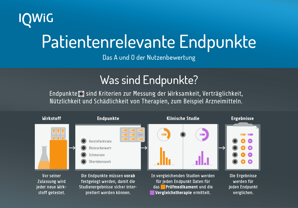 Patientenrelevante Endpunkte: das A und O der Nutzenbewertung. Eine zehnteilige Infografik. Teil eins. Endpunkte sind Kriterien zur Messung der Wirksamkeit, Verträglichkeit, Nützlichkeit und Schädlichkeit von Therapien, zum Beispiel Arzneimitteln. Vor seiner Zulassung wird jeder neue Wirkstoff getestet. Die Endpunkte müssen vorab festgelegt werden, damit die Studienergebnisse sicher interpretiert werden können. Endpunkte sind zum Beispiel Nebenwirkungen, Schmerzen oder die Überlebenszeit. In vergleichenden Studien werden für jeden Endpunkt Daten für das Prüfmedikament und die Vergleichstherapie ermittelt. Die Ergebnisse werden für jeden Endpunkt verglichen, zum Beispiel: mehr Nebenwirkungen, weniger Schmerzen, kein Unterschied bei der Überlebenszeit.