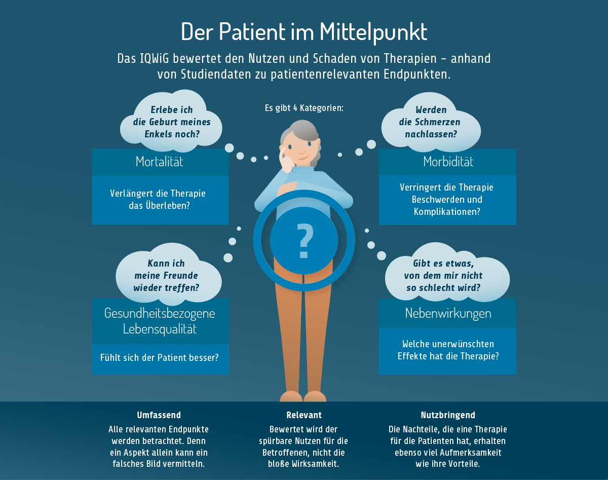 Patientenrelevante Endpunkte: eine zehnteilige Infografik. Teil zwei: Der Patient im Mittelpunkt. Das IQWiG bewertet den Nutzen und Schaden von Therapien anhand von Studiendaten zu patientenrelevanten Endpunkten. Es gibt vier Kategorien: Mortalität (Verbessert die Therapie das Überleben?), Morbidität (Verringert sie Beschwerden und Komplikationen?), Nebenwirkungen (Welche unerwünschten Effekte hat die Therapie?) und gesundheitsbezogene Lebensqualität (Fühlt sich die Patientin oder der Patient besser?). Alle relevanten Endpunkte werden betrachtet. Denn ein Aspekt allein kann ein falsches Bild vermitteln. Bewertet wird der spürbare Nutzen für die Betroffenen, nicht die bloße Wirksamkeit. Die Nachteile, die eine Therapie für die Patienten hat, erhalten ebenso viel Aufmerksamkeit wie ihre Vorteile.