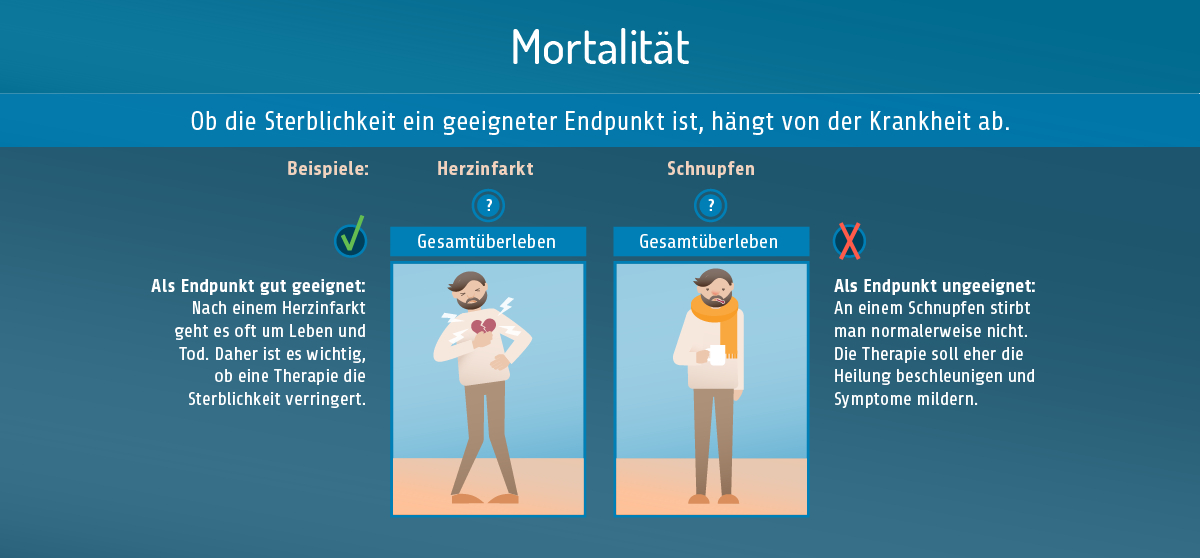 Patientenrelevante Endpunkte: eine zehnteilige Infografik. Teil drei. Mortalität: Ob die Sterblichkeit ein geeigneter Endpunkt ist, hängt von der Krankheit ab. Bei einem Herzinfarkt ist das Gesamtüberleben geeignet, weil es um Leben und Tod geht. Bei einem Schnupfen ist derselbe Endpunkt für die Nutzenbewertung ungeeignet, weil man an einem Schnupfen normalerweise nicht stirbt. 