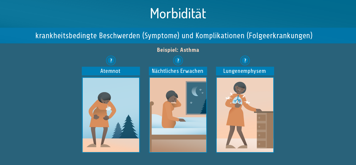 Patientenrelevante Endpunkte: eine zehnteilige Infografik. Teil vier. Morbidität: Das sind krankheitsbedingte Beschwerden, also Symptome, und Komplikationen, etwa Folgeerkrankungen. Bei Asthma sind zum Beispiel Atemnot, nächtliches Erwachen und Lungenemphyseme geeignete Endpunkte aus der Kategorie Morbidität.