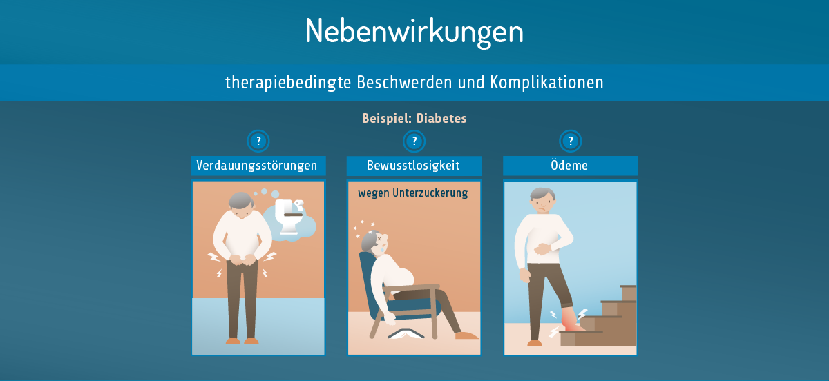 Patientenrelevante Endpunkte: eine zehnteilige Infografik. Teil fünf. Nebenwirkungen: Das sind therapiebedingte Beschwerden und Komplikationen. Bei Diabetes sind zum Beispiel Verdauungsstörungen, Bewusstlosigkeit wegen Unterzuckerung oder Ödeme mögliche Nebenwirkungen der Therapie.