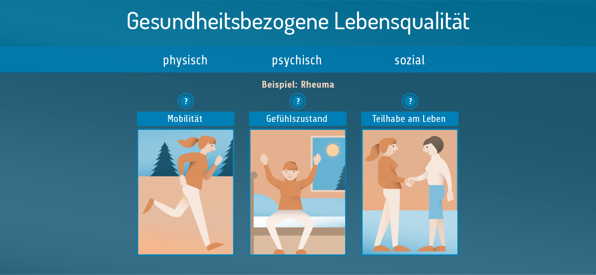 Patientenrelevante Endpunkte: eine zehnteilige Infografik. Teil sechs. Gesundheitsbezogene Lebensqualität: Sie hat drei Dimensionen: physisch, psychisch und sozial. Bei Rheuma ist zum Beispiel die Mobilität ein physischer Aspekt, der Gefühlszustand ein psychischer Aspekt und die Teilhabe am Leben ein sozialer Aspekt der Endpunkt-Kategorie gesundheitsbezogene Lebensqualität.