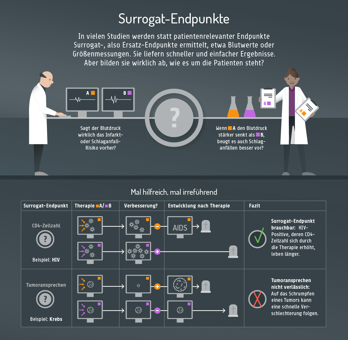 Patientenrelevante Endpunkte: eine zehnteilige Infografik. Teil sieben. Surrogat-Endpunkte: In vielen Studien werden statt patientenrelevanter Endpunkte Surrogat-Endpunkte ermittelt. Solche Ersatz-Endpunkte sind zum Beispiel Blutwerte oder Größenmessungen. Sie liefern schneller und einfacher Ergebnisse. Aber bilden sie wirklich ab, wie es um die Patienten steht? Sagt der Blutdruck wirklich das Schlaganfall-Risiko vorher? Wenn Arzneimittel A den Blutdruck stärker senkt als Arzneimittel B, beugt es auch Schlaganfällen besser vor? Patientenrelevante Endpunkte: eine zehnteilige Infografik. Teil acht. Surrogat-Endpunkte sind mal hilfreich, mal irreführend. Beispiel AIDS: Die CD4-Zellzahl ist ein brauchbarer Surrogat-Endpunkt. Denn HIV-Positive, deren CD4-Zellzahl sich durch eine Therapie erhöht, leben auch länger. Beispiel Krebs: Das Tumoransprechen (also ob ein Tumor während der Behandlung schrumpft) ist nicht verlässlich. Denn auf das Schrumpfen eines Tumors kann eine schnelle Verschlechterung folgen.