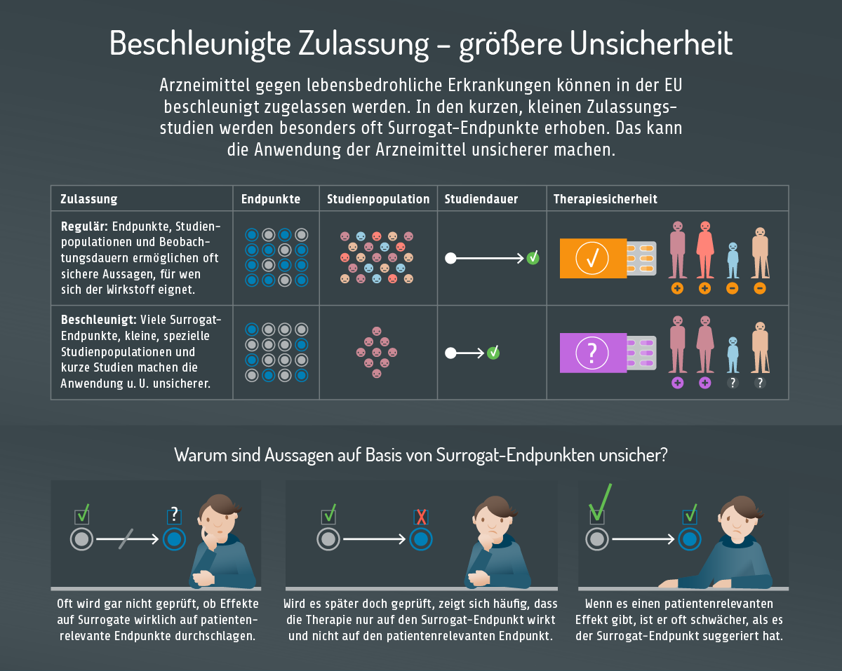 Patientenrelevante Endpunkte: eine zehnteilige Infografik. Teil neun. Beschleunigte Zulassung, größere Unsicherheit. Arzneimittel gegen lebensbedrohliche Erkrankungen können in der Europäischen Union beschleunigt zugelassen werden. In den kurzen, kleinen Zulassungsstudien werden besonders oft Surrogat-Endpunkte erhoben. Das kann die Anwendung der Arzneimittel unsicherer machen. Regulär: Endpunkte, Studienpopulationen und Beobachtungsdauern ermöglichen oft sichere Aussagen, für wen sich der Wirkstoff eignet. Beschleunigt: Viele Surrogat-Endpunkte, kleine, spezielle Studienpopulationen und kurze Studien machen die Anwendung unter Umständen unsicherer. Warum sind Aussagen auf Basis von Surrogat-Endpunkten unsicher? Oft wird gar nicht geprüft, ob Effekte auf Surrogate wirklich auf patientenrelevante Endpunkte durchschlagen. Wird es später doch geprüft, zeigt sich häufig, dass die Therapie nur auf den Surrogat-Endpunkt wirkt und nicht auf den patientenrelevanten Endpunkt. Und wenn es einen patientenrelevanten Effekt gibt, ist er oft schwächer, als es der Surrogat-Endpunkt suggeriert hat.