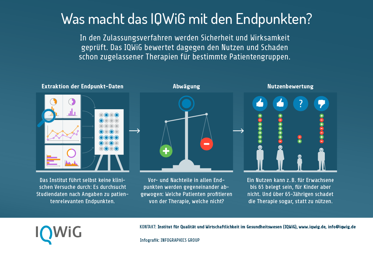 Patientenrelevante Endpunkte: eine zehnteilige Infografik. Teil zehn. Was macht das IQWiG mit den Endpunkten? In den Zulassungsverfahren werden Sicherheit und Wirksamkeit geprüft. Das IQWiG bewertet dagegen den Nutzen und Schaden schon zugelassener Therapien für bestimmte Patientengruppen. Das Institut führt selbst keine klinischen Versuche durch: Es durchsucht Studiendaten nach Angaben zu patientenrelevanten Endpunkten. Vor- und Nachteile in allen Endpunkten werden gegeneinander abgewogen: Welche Patienten profitieren von der Therapie, welche nicht? Ein Nutzen kann zum Beispiel für Erwachsene bis 65 belegt sein, für Kinder aber nicht. Und vielleicht schadet die Therapie über 65-Jährigen sogar, statt zu nützen.