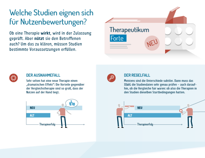 Welche Studien eignen sich für Nutzenbewertungen? Eine sechsteilige Infografik. Teil eins. Ob eine Therapie wirkt, wird in der Zulassung geprüft. Aber nützt sie den Betroffenen auch? Um das zu klären, müssen Studien bestimmte Voraussetzungen erfüllen. Das IQWiG bewertet den Nutzen und Schaden neuer Therapien für Patientinnen und Patienten. Dazu wertet es Daten aus klinischen Studien aus. Sehr selten hat eine neue Therapie einen sogenannten dramatischen Effekt: Die Vorteile gegenüber der Vergleichstherapie sind so groß, dass der Nutzen auf der Hand liegt. Meistens sind die Unterschiede subtiler. Dann muss das IQWiG die Studiendaten sehr genau prüfen. Auch daraufhin, ob die Vergleiche fair waren, ob also die Therapien in den Studien dieselben Startbedingungen hatten. Je kleiner die Unterschiede, die man erwarten darf, desto genauer müssen die Bewertungs-Instrumente sein. Teil zwei von sechs. Aussagekräftige Studien für Nutzenbewertungen erfüllen fünf Kriterien: Erstens: Interventionsstudie statt Beobachtungsstudie. Zweitens: Hypothesen liegen vor der Datenerhebung fest. Drittens: Vergleichsgruppe (Kontrollarm) existiert. Viertens: genug Teilnehmende für klare Aussagen. Fünftens: Verzerrungen (englisch: Bias) werden vermieden. Mehr zum ersten Kriterium: Interventionsstudie statt Beobachtungsstudie. Wenn man nur beobachtet, hat man viele Faktoren nicht unter Kontrolle: Nehmen zum Beispiel alle ihr Medikament zur selben Zeit? Unterscheiden sich die Gruppen in den Studienarmen? Unter kontrollierten Studienbedingungen hat man mehr Faktoren im Griff: Die Probandinnen und Probanden sowie die Umstände sind vergleichbar. So kann man Ursache-Wirkungs-Beziehungen erkennen. Dem IQWiG und ähnlichen Instituten wird gelegentlich vorgeworfen, auf vermeintlich lebensfernen Interventionsstudien zu beharren. Doch um Kausalzusammenhänge nachzuweisen, sind solche kontrollierten Studien nötig. Beobachtungsstudien sind an sich nicht schlechter: Sie beantworten nur andere Fragen. Teil drei von sechs. Mehr zum zweiten Kriterium: Zu prüfende Hypothesen müssen vor der Datenerhebung festgelegt werden. Was soll die Therapie bewirken? Bliebe das vor der Studie offen, könnte man sich hinterher Effekte aussuchen. Denn irgendwas findet sich immer. Ein Negativbeispiel: Man erhebt einen bunten Strauß an Parametern: Sterblichkeit, Schmerzen, Zahnfleischbluten, Übelkeit und so weiter. Ah, die Patientinnen hatten weniger Zahnfleischbluten: Also nützt ihnen der neue Wirkstoff! Erst die Daten, dann die Hypothesen: Das ist in Vorstudien manchmal sinnvoll, für Nutzenbewertungen aber untauglich. Bei einem prospektiven Design wird vorab definiert und im Studienprotokoll festgehalten, was die Studie belegen soll. Ein Positivbeispiel: Die Schmerzen sollen um mindestens die Hälfte zurückgehen. Das messen wir zum Zeitpunkt X mit der Skala Y. Erfüllt der Wirkstoff genau diese Kriterien? Dann hat er einen Nutzen. Andere Effekte sind dafür irrelevant. Teil vier von sechs. Mehr zum dritten Kriterium: Vergleichsmöglichkeiten durch Kontrollarme. Für kausale Aussagen muss man unterscheiden zwischen „nach“ und „wegen der Therapie“. Das ist nur durch Vergleiche möglich. Zum Beispiel kann man sich das Überleben im Zeitverlauf für eine neue Therapie und eine alte Therapie ansehen. Erst der Vergleich zeigt: Das Überleben verlängert sich aufgrund des neuen Wirkstoffs. Die neue Behandlung ist also die Ursache für die Verbesserung. Mehr zum vierten Kriterium: genug Teilnehmende für präzise Aussagen. Je weniger Personen an einer Studie teilnehmen, desto leichter können zum Beispiel Ausreißer in den Daten zu einem falschen Resultat führen. Im Beispieldiagramm suggerieren zunächst wenige Datenpunkte einen linearen Zusammenhang. Gibt es dagegen genug Daten, fallen die Ausreißer nicht mehr so ins Gewicht, und man erkennt einen umgekehrt u-förmigen Zusammenhang. Teil fünf von sechs. Mehr zum fünften Kriterium: Schutz vor Verzerrungen (Bias). Eines der größten Risiken bei klinischen Studien ist eine Verzerrung. Es gibt verschiedene Bias-Formen, von denen einige schon im Studiendesign angelegt sind. Mit dem richtigen Design kann man sie weitgehend ausschließen. Randomisierung hilft gegen den „Auswahl-Bias“, also etwa die Zuordnung bestimmter Patientinnen und Patienten in einen bestimmten Arm. Sie sorgt für eine faire Aufteilung bezüglich Vorerkrankungen, Alter und so weiter. Gerade unbekannte Störeinflüsse bekommt man nur durch Randomisierung in den Griff. Verblindung ist ein wirksamer Schutz vor Suggestion und Autosuggestion beim Protokollieren von Studienergebnissen. Einfach blind heißt, dass entweder die Teilnehmenden oder die Behandelnden nicht wissen, wer in welchem Arm ist. Bei einer Doppelblindstudie wissen es beide Seiten nicht. Das Intention-to-Treat-Prinzip sorgt dafür, dass alle Probandinnen in Probanden in der Analyse berücksichtigt werden, und zwar in dem Studienarm, in den sie anfangs hineingelost wurden. Das gilt auch, wenn sie die Studie verlassen oder die Behandlung gewechselt haben. So soll verhindert werden, dass die Ergebnisse in einem Arm fälschlich zu gut aussehen. Im Beispiel scheiden zwei von fünf Personen vorzeitig aus der Studie aus. Bei beiden hat die Therapie nicht angeschlagen. Bei zwei der drei Verbleibenden hat die Therapie geholfen. Zählen die aus der Studie ausgeschiedenen Personen nicht mit, entsteht der Eindruck, dass die Therapie in zwei Drittel der Fälle anschlägt. Nach dem Intention-to-Treat-Prinzip werden die Personen, die aus der Studie ausscheiden, dagegen mitgezählt. So zeigt sich: Die Therapie schlägt nur in zwei Fünftel der Fälle an. Teil sechs von sechs. Fazit: Für die Bewertung des Nutzens und Schadens von Therapien brauchen wir passend geplante und sorgfältig durchgeführte Studien, die kausale Aussagen ermöglichen. Das gilt nicht nur für Medikamente (Nützt der neue Wirkstoff mehr als der alte?), sondern auch für Medizinprodukte (Welche Vor- und Nachteile hat ihr Einsatz?) und für andere Therapien wie Operationen oder Psychotherapien. Sehr große Effekte sind selten. Meist müssen wir ganz genau hinsehen. Wichtigste Voraussetzung für eine Bewertung sind faire Vergleiche. Ein gutes Studiendesign kann Verzerrungen stark reduzieren. Am besten erfüllen randomisierte kontrollierte Studien die Voraussetzungen.