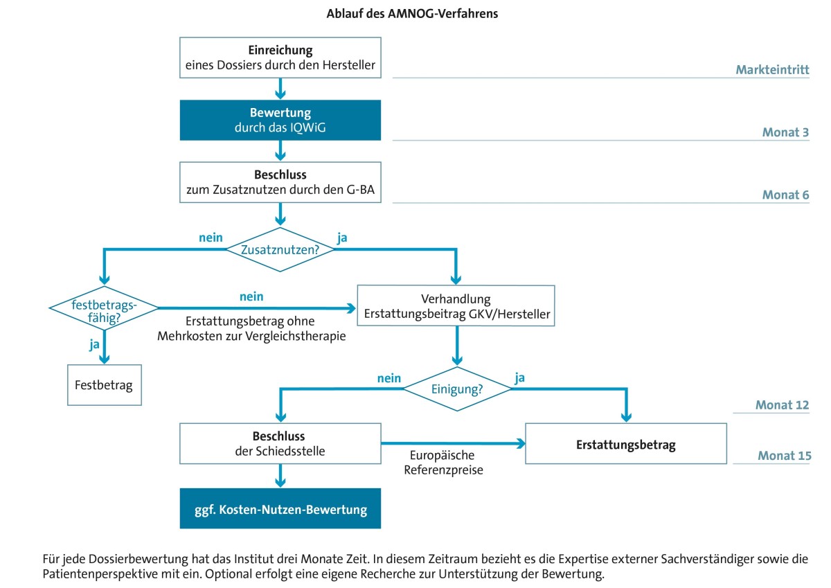 Ablauf des AMNOG-Verfahrens. Eine Grafik. Mit dem Arzneimittelmarkt-Neuordnungsgesetz (AMNOG) führte der Gesetzgeber 2011 den Begriff des Zusatznutzens in das Sozialgesetzbuch V (§ 35a) ein. Seitdem ist rechtlich festgelegt, dass frisch zugelassene Arzneimittel mit neuen Wirkstoffen sofort nach Markteintritt eine Bewertung ihres Zusatznutzens durchlaufen müssen. Hierzu legt der pharmazeutische Unternehmer ein Dossier mit allen relevanten Daten vor. Das IQWiG bewertet die Daten des Dossiers unter der Fragestellung, ob ein Zusatznutzen belegt ist gegenüber der sogenannten zweckmäßigen Vergleichstherapie (zVT). Hat sich die Krankheitsdauer verkürzt, das Überleben verlängert, haben sich Nebenwirkungen verringert oder die gesundheitsbezogene Lebensqualität verbessert? Die Antworten auf diese Fragen gehen in einer Gesamtschau in den Zusatznutzen eines neuen Arzneimittels ein. Für die Bewertung des Zusatznutzens hat das IQWiG drei Monate Zeit. Seine Dossierbewertung sendet es sodann an den Gemeinsamen Bundesausschuss (G-BA). Auf Grundlage der IQWiG-Bewertung beschließt der G-BA dann über den Zusatznutzen. Ebenfalls drei Monate Zeit stehen ihm dafür gesetzlich zur Verfügung. Sein Beschluss dient als Entscheidungsbasis dafür, zu welchem Preis der Hersteller das neue Arzneimittel anbieten darf. Hier gibt es verschiedene Wege der Preisfindung je nachdem, ob ein Zusatznutzen belegt ist oder nicht. Ist kein Zusatznutzen belegt, wird der Wirkstoff in die passende Festbetragsgruppe einsortiert. Gibt es keine Festbetragsgruppe für den neuen Wirkstoff, legen die gesetzliche Krankenversicherung (GKV) und der Hersteller einen Erstattungsbetrag fest. Dieser darf nicht höher sein als die Kosten für eine Vergleichstherapie. Ist ein Zusatznutzen belegt, setzen sich Vertreterinnen und Vertreter der GKV und des Herstellers an den Verhandlungstisch. Sie haben sechs Monate Zeit, also bis spätestens zum 12. Monat nach Markteintritt des Wirkstoffs –, um sich auf einen Erstattungsbetrag zu einigen. Einigen sie sich nicht, beschließt eine Schiedsstelle über den Erstattungsbetrag. Der Erstattungspreis muss sich an europäischen Referenzpreisen orientieren und spätestens im Monat 15 nach Markteintritt vorliegen. Zur Unterstützung kann die Schiedsstelle gegebenenfalls auch eine Kosten-Nutzen-Bewertung einholen.