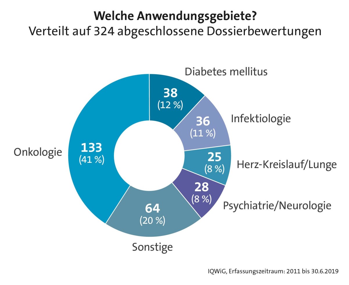 Die Anwendungsgebiete der neuen Wirkstoffe