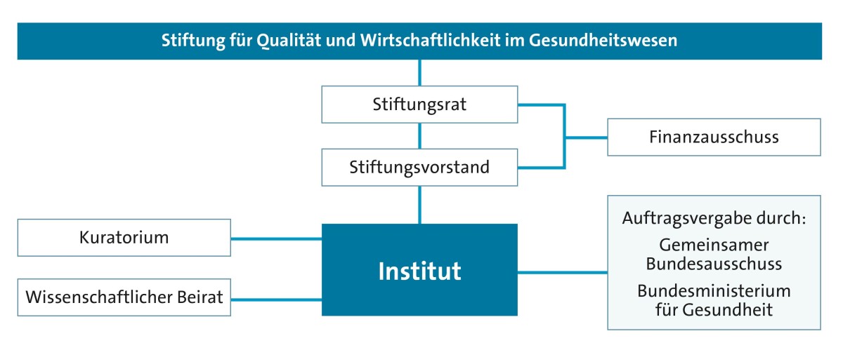 Organe und Gremien des IQWiG. Eine Grafik. Das IQWiG ist rechtlich einer Stiftung zugeordnet und zwar der Stiftung für Qualität und Wirtschaftlichkeit im Gesundheitswesen. Das IQWiG hat also keine eigene Rechtspersönlichkeit. Es legt der ihm übergeordneten Stiftung regelmäßig Rechenschaft über seine Arbeit ab. Organe der Stiftung sind der Stiftungsrat und der Stiftungsvorstand. Der Stiftungsrat genehmigt den Haushaltsplan des Instituts und benennt den Stiftungsvorstand. Seine zwölf Mitglieder repräsentieren die Verbände, die die Stiftung tragen. Das sind der Spitzenverband Bund der Krankenkassen, kurz GKV-Spitzenverband, die Kassenärztliche Bundesvereinigung, kurz KBV, die Kassenzahnärztliche Bundesvereinigung, KZBV und die Deutsche Krankenhausgesellschaft, kurz DKG. Der Stiftungsvorstand erledigt die laufenden Geschäfte. Auch führt er die Aufsicht über das IQWiG. Beratend steht dem Stiftungsrat und Stiftungsvorstand als auch der Institutsleitung der Finanzausschuss zur Seite. Er prüft den Haushaltsplan und Jahresabschluss. Das Institut erhält ferner Beratung durch ein Kuratorium und einen Wissenschaftlichen Beirat. Aufträge erteilen dem Institut der Gemeinsame Bundesausschuss, kurz G-BA und das Bundesministerium für Gesundheit, kurz BMG.