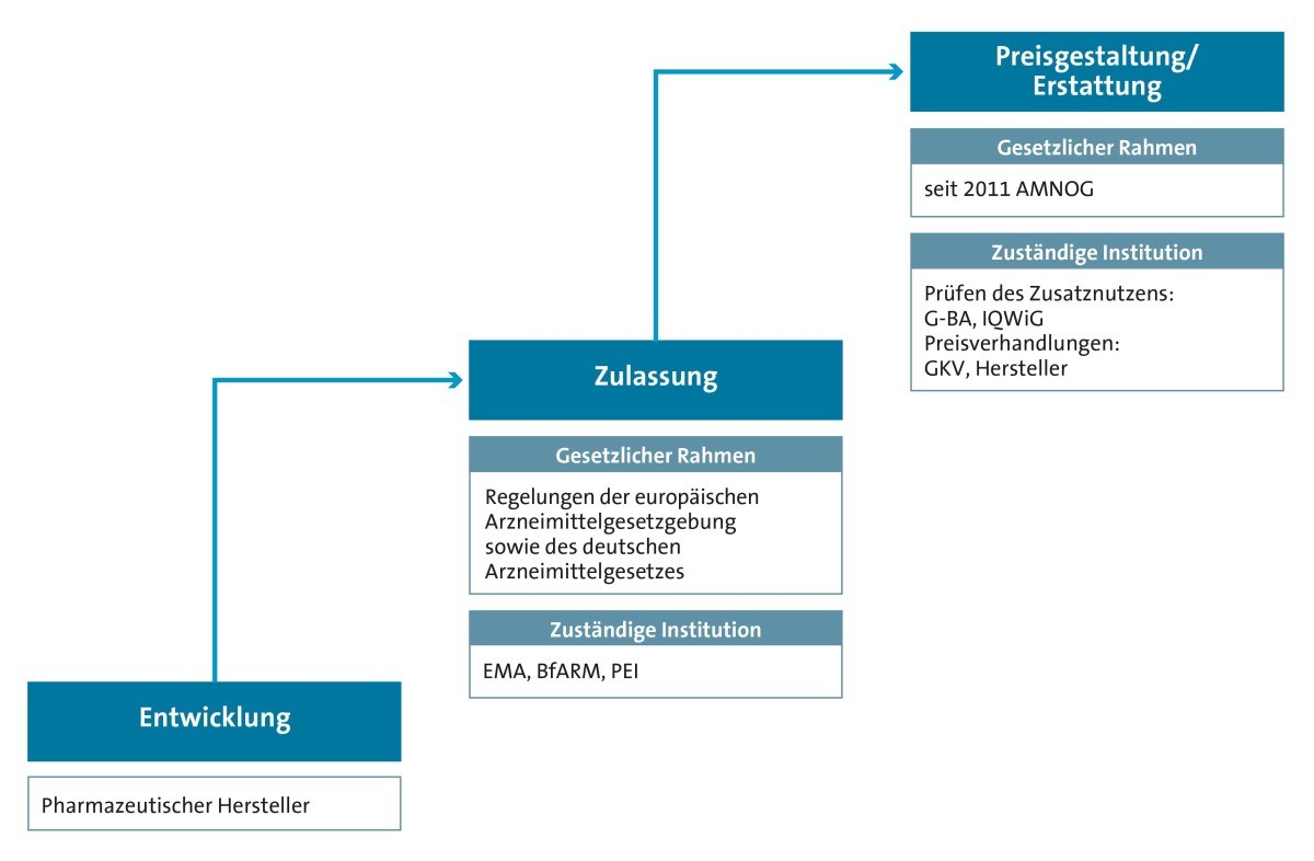 Das Arzneimittel im deutschen Gesundheitssystem: eine Grafik. Auf unterschiedlichen Wegen erreicht ein neu entwickelter pharmazeutischer Wirkstoff die Patientinnen und Patienten? Die Zulassung regeln europäische und deutsche Arzneimittelgesetze. Zuständige Behörden sind die Europäische Arzneimittelagentur (EMA), das Bundesinstitut für Arzneimittel und Medizinprodukte (BfArM) oder das Paul-Ehrlich-Institut (PEI). Diese Behörden prüfen, ob ein positives Nutzen-Risiko-Verhältnis vorliegt. Soll ein Arzneimittel nur in Deutschland auf den Markt kommen, prüft das BfArM das Arzneimittel auf Wirksamkeit, Unbedenklichkeit und Qualität. Handelt es sich um biomedizinische Arzneimittel, wie beispielsweise Impfstoffe, ist das Paul-Ehrlich-Institut zuständig. Soll ein neuer Wirkstoff in allen Ländern des europäischen Wirtschaftsraumes zugelassen werden, was zum Beispiel bei schweren Erkrankungen wie Krebs erforderlich ist, bearbeitet die EMA als zentrale europäische Behörde die Zulassungsunterlagen. Die Erstattung durch die gesetzliche Krankenversicherung sowie die Preisgestaltung von neu zugelassenen Arzneimitteln regelt seit 2011 das Arzneimittelmarktneuordnungsgesetz (AMNOG). Weist der Hersteller einen Zusatznutzen gegenüber einer zweckmäßigen Vergleichstherapie nach, handeln Vertreter der gesetzlichen Krankenversicherung (GKV) und pharmazeutischer Hersteller den Erstattungsbetrag aus. Ob ein Zusatznutzen belegt ist, überprüfen regelhaft IQWiG und Gemeinsamer Bundesausschuss (G-BA).