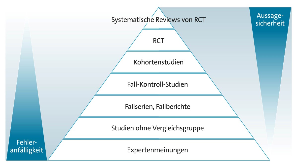 Evidenzpyramide. Fehleranfällige Studientypen erbringen häufiger unsichere Ergebnisse. Eine Grafik. Für Studien, die aussagekräftige Ergebnisse erzielen sollen, gelten bestimmte Gütekriterien. Denn je nach Studiendesign sind Fehleranfälligkeit und Ergebnissicherheit stärker oder schwächer ausgeprägt. Randomisierte kontrollierte Studien (RCT, englisch: randomized controlled trial) bilden auf Platz 2 die Basis der Spitze einer Evidenzpyramide. Bei der Randomisierung werden die Studienteilnehmerinnen und Teilnehmer per Zufall den Vergleichsgruppen zugeordnet. Ziel ist, ähnlich zusammengesetzte Patientengruppen zu erhalten, die sich einzig durch die Art der Behandlung unterscheiden. So wird vermieden, dass die Gruppen nach inhaltlichen Kriterien, wie etwa Alter oder Schwere der Erkrankung, gebildet werden. Bekannte und unbekannte personengebundene Störgrößen verteilen sich so gleichmäßig auf die Gruppen. Die Aussagesicherheit der Ergebnisse ist deshalb hoch. RCT erzielen Studienergebnisse mit der höchsten internen Validität. Die Randomisierung schafft faire Bedingungen für einen Vergleich. Sie gewährleistet zudem, dass die Studiengruppen zeitgleich betrachtet werden können. Noch höhere Evidenz als eine einzelne RCT erzielen Systematische Reviews von RCT. Damit bilden sie die eigentliche Spitze und damit Platz 1 der Evidenzpyramide. In ihnen findet die zusammenschauende Überprüfung und Auswertung von mehreren RCT-Ergebnissen statt. Auf Platz 3 der Pyramide rangieren die nicht randomisierten Studien mit Vergleichsgruppe. Mangels Randomisierung ist ihre Aussagesicherheit geringer und die Fehleranfälligkeit höher. Noch weiter unten auf der Pyramide, auf Platz 4, stehen die Studien ohne Vergleichsgruppe, die keine auf Vergleichen beruhenden Aussagen generieren können. Platz 5 nehmen Fallserien und Fallberichte ein. Die unterste Stufe der Evidenzpyramide bilden die Expertenmeinungen. Sie weisen die höchste Fehleranfälligkeit und geringste Aussagesicherheit auf.