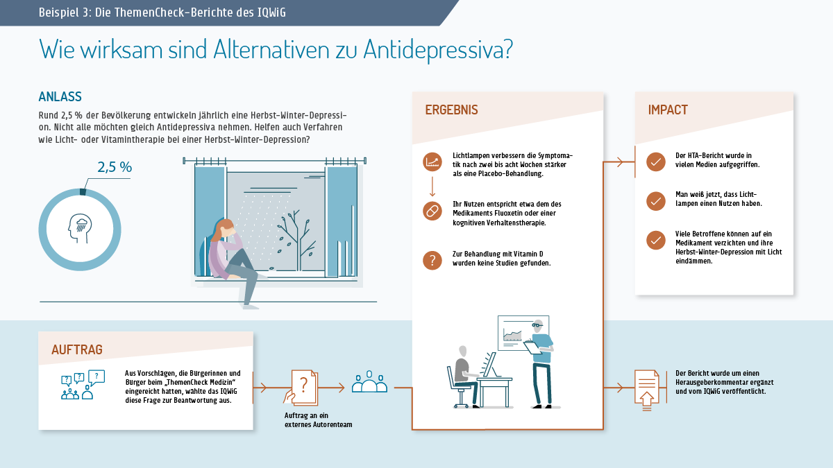 Wege der Auftragsvergabe an das IQWiG: eine fünfteilige Infografik. Vierter Teil. Beispiel für einen ThemenCheck-Bericht: Welche Alternativen gibt es zu Antidepressiva? Der Anlass: Viele Menschen bekommen Herbst-Winter-Depressionen. Nicht alle wollen gleich Antidepressiva nehmen. Hilft eine Lichttherapie oder Vitamin D? Diese Frage wurde beim ThemenCheck Medizin gestellt. Den Auftrag erteilte das IQWiG an ein externes Autorenteam. Das Ergebnis: Lichtlampen verbessern die Symptome und wirken etwa so gut wie das Medikament Fluoxetin oder eine kognitive Verhaltenstherapie. Zu Vitamin D gab es keine guten Studien. Die Folge: Man weiß jetzt, dass Lichtlampen bei einer Herbst-Winter-Depression einen Nutzen haben. Viele betroffene können auf ein Antidepressivum verzichten. 