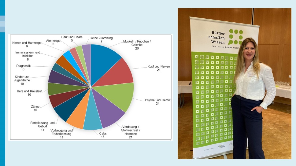 Links: Tortendiagramm mit den bis September 2022 eingereichten Themenvorschlägen. Am größten sind die Kategorien Muskeln / Knochen / Gelenke, Kopf und Nerven, Psyche und Gemüt, Verdauung / Stoffwechsel / Hormone sowie Krebs. Es gibt 11 weitere Kategorien. Rechts: Laura, die Frau mit den langen blonden Haaren, vor einem grünen Aufsteller von "Bürger schaffen Wissen", einer Plattform für Citizen Science. Sie trägt eine weiße Bluse und schwarze Hosen. Im Hintergrund ein holzgetäfelter Konferenzraum.