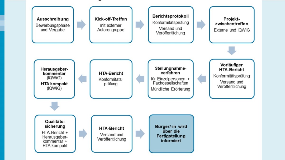 Ablaufdiagramm, das den 2. Teil des Prozesses darstellt: von der Ausschreibung (Bewerbungsphase und Vergabe) bis zur Nachricht über die Veröffentlichung an die Person, die das Thema eingereicht hat.