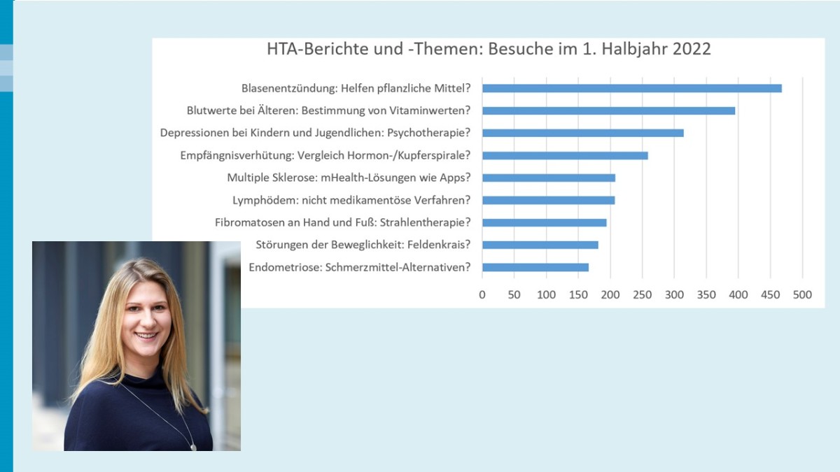 Links unten: Portraitfoto einer Frau (Laura) mit langem, blondem Haar, die freundlich in die Kamera schaut. Sie trägt ein dunkelblaues Oberteil und darüber eine Kette mit Anhänger. Im Hintergrund unscharf einige graublaue Säulen und dazwischen Glastüren bzw. Fenster. Rechts: ein Balkendiagramm, dass die Häufigkeit der Besuche auf einzelne Themen Check Medizin-Projektseiten im ersten Halbjahr 2022 darstellt. Der längste blaue Balken (ganz oben) gehört zum Thema Blasenentzündung.