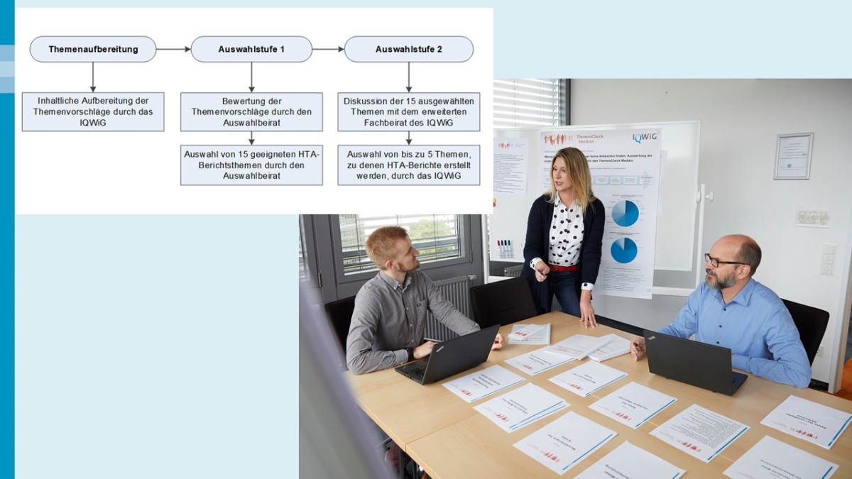 Links oben: Ablaufdiagramm zum zweistufigen Auswahlprozess, von der Themenaufbereitung durch das IQWiG-Team über die 1. Auswahlstufe (Auswahlbeirat) bis zur endgültigen Auswahl durch das IQWiG. Rechts unten: Links sitzt ein junger Mann mit blondem Haar und Bart und hellgrauem Hemd vor einem Laptop. In der Mitte steht eine Frau mit dunkelblauer Strickjacke und weißer Bluse mit dunklen Punkten vor einem Whiteboard und erklärt ihm etwas. Rechts sitzt ein Mann mit Bart und blauem Hemd ebenfalls vor einem Laptop. Auf dem großen Tisch liegen zahlreiche Stapel mit Unterlagen.