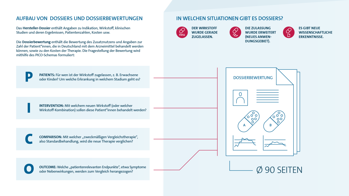 Was sind Dossierbewertungen? Eine siebenteilige Infografik. Teil zwei von sieben: Aufbau von Dossiers und Dossierbewertungen. Dossiers werden eingereicht, wenn ein neuer Wirkstoff zugelassen wurde, wenn die Zulassung auf ein neues Anwendungsgebiet erweitert wurde oder wenn es neue wissenschaftliche Erkenntnisse gibt. Im Durchschnitt sind Dossiers 90 Seiten dick. Sie enthalten Angaben zu Indikation, Wirkstoff, klinischen Studien und deren Ergebnissen, Patientenzahlen, Kosten und so weiter. Dossierbewertungen enthalten die Bewertung des Zusatznutzens und Angaben zur Zahl der Patientinnen und Patienten, die in Deutschland mit dem Arzneimittel behandelt werden können, sowie zu den Kosten der Therapie. Die Fragestellung der Bewertung wird mithilfe des PICO-Schemas formuliert. „P“ steht für die Patientinnen und Patienten: Für wen ist der Wirkstoff zugelassen, zum Beispiel Erwachsene oder Kinder? Um welche Erkrankung in welchem Stadium geht es? „I“ steht für Intervention: Mit welchem neuen Wirkstoff oder welcher Wirkstoff-Kombination sollen diese Patientinnen und Patienten behandelt werden? „C“ steht für das englische Wort comparison, auf Deutsch: Vergleich: Mit welcher sogenannten zweckmäßigen Vergleichstherapie, also mit welcher Standardbehandlung wird die neue Therapie verglichen? „O“ steht für outcome, also Ergebnis: Was soll die Behandlung bewirken? Welche patientenrelevanten Endpunkte, etwa Symptome oder Nebenwirkungen, werden zum Vergleich herangezogen?