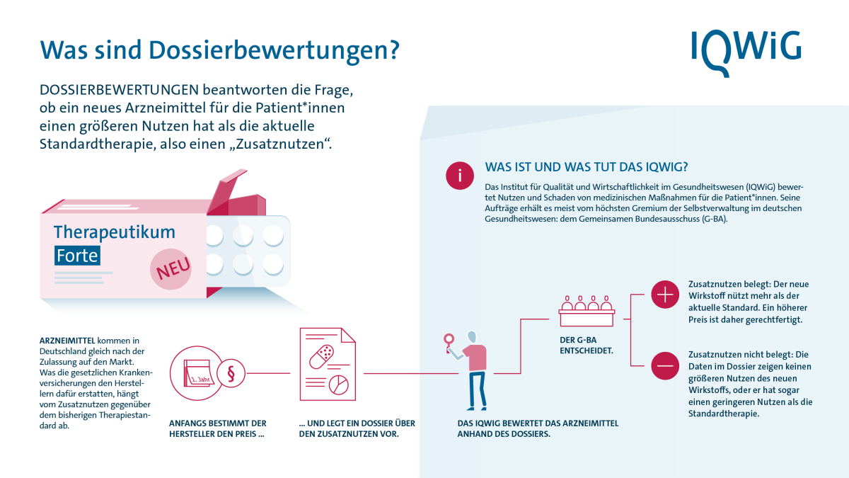 Was sind Dossierbewertungen? Eine siebenteilige Infografik. Teil eins von sieben. Dossierbewertungen beantworten die Frage, ob ein neues Arzneimittel für die Patientinnen und Patienten einen größeren Nutzen hat als die aktuelle Standardtherapie, also einen „Zusatznutzen“. Arzneimittel kommen in Deutschland gleich nach der Zulassung auf den Markt. Was die gesetzlichen Krankenversicherungen den Herstellern dafür erstatten, hängt vom Zusatznutzen gegenüber dem bisherigen Therapiestandard ab. Anfangs bestimmt der Hersteller den Preis und legt ein Dossier über den Zusatznutzen vor. Das Institut für Qualität und Wirtschaftlichkeit im Gesundheitswesen, kurz IQWiG, bewertet das Arzneimittel anhand des Dossiers. Der Gemeinsame Bundesausschuss, kurz G-BA, entscheidet: Zusatznutzen belegt: Der neue Wirkstoff nützt mehr als der aktuelle Standard. Ein höherer Preis ist daher gerechtfertigt. Zusatznutzen nicht belegt: Die Daten im Dossier zeigen keinen größeren Nutzen des neuen Wirkstoffs, oder er hat sogar einen geringeren Nutzen als die Standardtherapie.