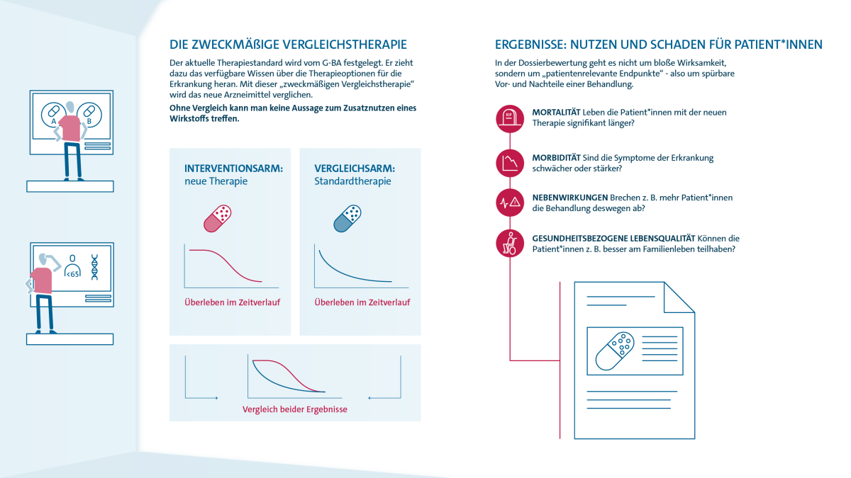 Was sind Dossierbewertungen? Eine siebenteilige Infografik. Teil vier von sieben. Mehr zu den letzten beiden Buchstaben im PICO-Schema: C, die zweckmäßige Vergleichstherapie: Der aktuelle Therapiestandard wird vom Gemeinsamen Bundesausschuss festgelegt. Er zieht dazu das verfügbare Wissen über die Therapieoptionen für die Erkrankung heran. Mit dieser zweckmäßigen Vergleichstherapie wird das neue Arzneimittel verglichen. Ohne Vergleich kann man keine Aussage zum Zusatznutzen eines Wirkstoffs treffen. Zum Beispiel kann man vergleichen, wie viele Menschen in einer Studie nach einer bestimmten Zeit noch leben, wenn sie die neue Therapie oder aber die Standardtherapie erhalten haben. O, die Ergebnisse, also der Nutzen und Schaden für Patientinnen und Patienten: In der Dossierbewertung geht es nicht um bloße Wirksamkeit, sondern um patientenrelevante Endpunkte, also um spürbare Vorteile und Nachteile einer Behandlung. Mortalität: Leben die Menschen mit der neuen Therapie signifikant länger? Morbidität: Sind die Symptome der Erkrankung schwächer oder stärker? Nebenwirkungen: Brechen zum Beispiel mehr Patientinnen und Patienten die Behandlung deswegen ab? Gesundheitsbezogene Lebensqualität: Können die Betroffenen zum Beispiel besser am Familienleben teilhaben?