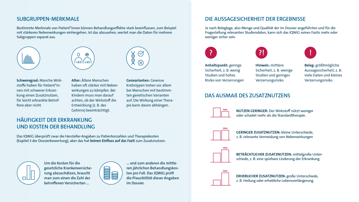 Was sind Dossierbewertungen? Eine siebenteilige Infografik. Teil fünf von sieben. Erläuterungen zu vier Aspekten von Dossierbewertungen: Erstens, Subgruppen-Merkmale: Bestimmte Merkmale von Patientinnen und Patienten können Behandlungseffekte stark beeinflussen, zum Beispiel mit stärkeren Nebenwirkungen einhergehen. Ist das abzusehen, wertet man die Daten für mehrere Subgruppen separat aus. Drei Beispiele: Schweregrad: Manche Wirkstoffe haben für schwer Erkrankte einen Zusatznutzen, für leicht Erkrankte aber nicht. Alter: Ältere Menschen haben oft stärker mit Nebenwirkungen zu kämpfen. Bei Kindern muss man darauf achten, ob der Wirkstoff die Entwicklung beeinträchtigt, zum Beispiel die des Gehirns. Genvarianten: Gewisse Krebstypen treten vor allem bei Menschen mit bestimmten genetischen Varianten auf. Die Wirkung einer Therapie kann davon abhängen. Zweitens, Häufigkeit der Erkrankung und Kosten der Behandlung: Das IQWiG überprüft zwar die Hersteller-Angaben zu Patientenzahlen und Therapiekosten, aber das hat keinen Einfluss auf das Fazit zum Zusatznutzen. Um die Kosten für die gesetzliche Krankenversicherung abzuschätzen, braucht man zum einen die Zahl der betroffenen Versicherten und zum anderen die mittleren jährlichen Behandlungskosten pro Fall. Das IQWiG prüft die Plausibilität dieser Angaben im Dossier. Drittens, die Aussagesicherheit der Ergebnisse: Je nach Beleglage, also Menge und Qualität der im Dossier angeführten und für die Fragestellung relevanten Studiendaten, kann sich das IQWiG seines Fazits mehr oder weniger sicher sein. Es gibt drei Stufen: Anhaltspunkt: geringe Sicherheit, zum Beispiel wenig Studien und hohes Risiko von Verzerrungen. Hinweis: mittlere Sicherheit, zum Beispiel wenige Studien und geringes Verzerrungsrisiko. Beleg: größtmögliche Aussagesicherheit, zum Beispiel viele Daten und kleines Verzerrungsrisiko. Viertens, das Ausmaß des Zusatznutzens: Es gibt vier Ausmaße: Nutzen geringer: Der Wirkstoff nützt weniger oder schadet mehr als die Standardtherapie. Geringer Zusatznutzen: kleine Unterschiede, zum Beispiel eine relevante Vermeidung von Nebenwirkungen. Beträchtlicher Zusatznutzen: mittelgroße Unterschiede, zum Beispiel eine spürbare Linderung der Erkrankung. Erheblicher Zusatznutzen: große Unterschiede, zum Beispiel Heilung oder erhebliche Lebensverlängerung.