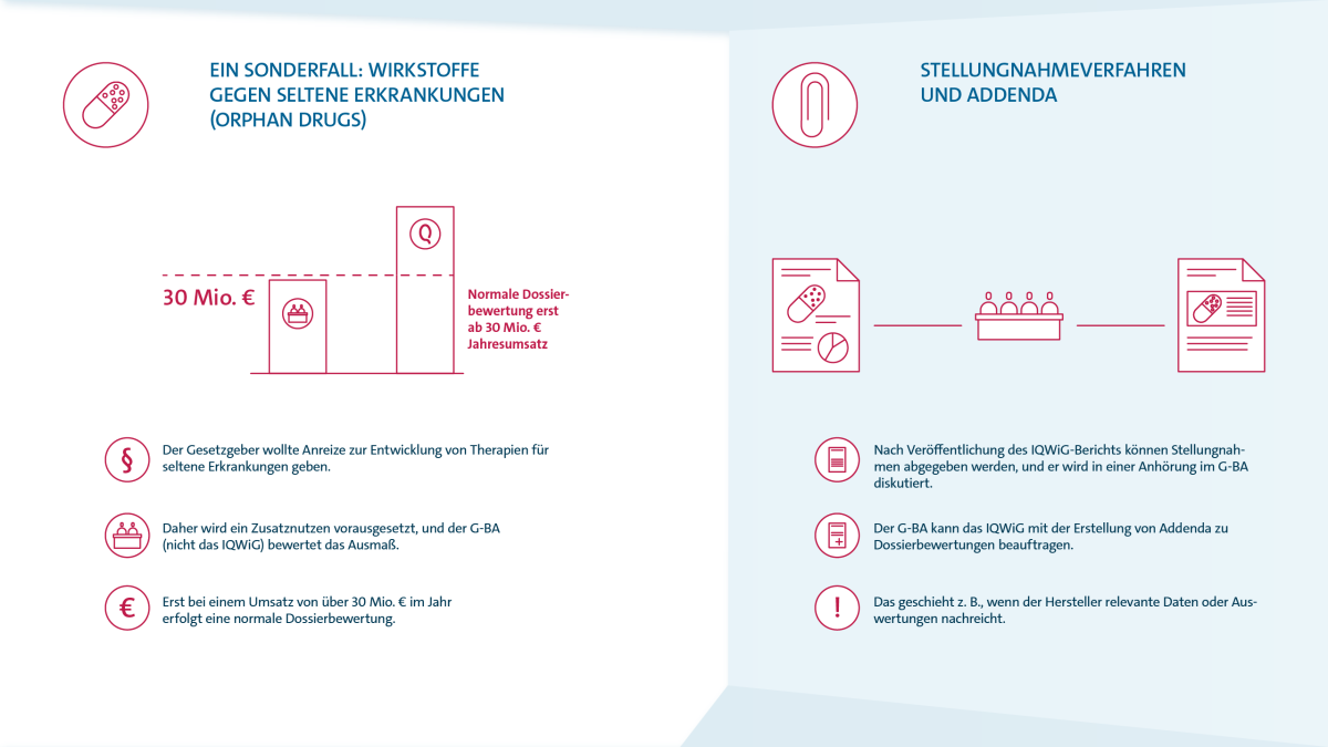 Was sind Dossierbewertungen? Eine siebenteilige Infografik. Teil sechs von sieben. Erläuterungen zu zwei weiteren Aspekten von Dossierbewertungen: erstens Orphan Drugs, zweitens Stellungnahmeverfahren und Addenda. Erstens, ein Sonderfall: Wirkstoffe gegen seltene Erkrankungen (englisch: Orphan Drugs). Der Gesetzgeber wollte Anreize zur Entwicklung von Therapien für seltene Erkrankungen geben. Daher wird ein Zusatznutzen vorausgesetzt, und der Gemeinsame Bundesausschuss bewertet das Ausmaß, nicht das IQWiG. Erst bei einem Umsatz von über 50 Millionen Euro im Jahr erfolgt eine normale Dossierbewertung. Zweitens, Stellungnahmeverfahren und Addenda: Nach Veröffentlichung des IQWiG-Berichts können Stellungnahmen abgegeben werden, und er wird in einer Anhörung im Gemeinsamen Bundesausschuss diskutiert. Der Gemeinsame Bundesausschuss kann das IQWiG mit der Erstellung von Addenda zu Dossierbewertungen beauftragen. Das geschieht zum Beispiel, wenn der Hersteller relevante Daten oder Auswertungen nachreicht.