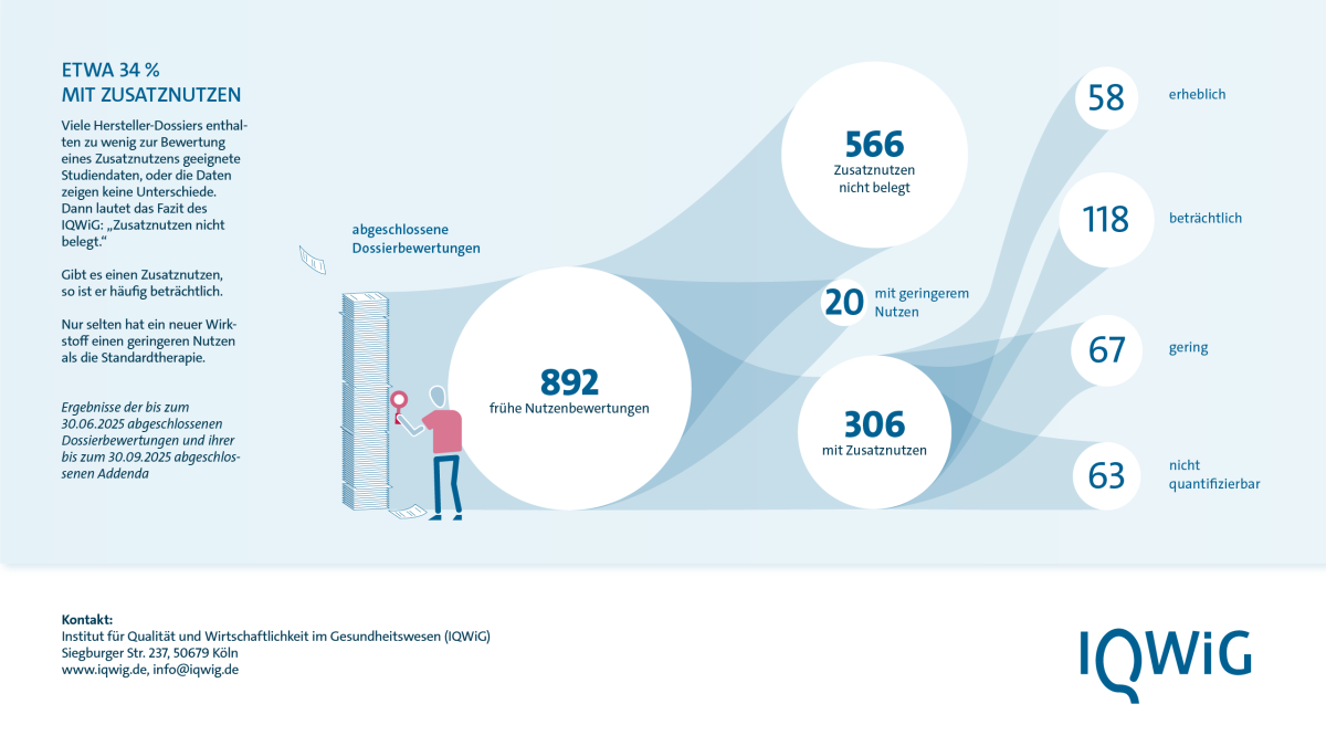 Was sind Dossierbewertungen? Eine siebenteilige Infografik. Teil sieben von sieben. Statistiken: Etwa 40 Prozent mit Zusatznutzen. Viele Hersteller-Dossiers enthalten zu wenige zur Bewertung eines Zusatznutzens geeignete Studiendaten, oder die Daten zeigen keine Unterschiede. Dann lautet das Fazit des IQWiG: Zusatznutzen nicht belegt. Gibt es einen Zusatznutzen, so ist er häufig beträchtlich. Nur selten hat ein neuer Wirkstoff einen geringeren Nutzen als die Standardtherapie. Ergebnisse der bis zum 30.06.2019 abgeschlossenen Dossierbewertungen und ihrer bis zum 30.09.2019 abgeschlossenen Addenda: Von 324 frühen Nutzenbewertungen endeten 190 mit „Zusatznutzen nicht belegt“. In 5 Fällen hatte der neue Wirkstoff einen geringeren Nutzen, in 129 Fällen dagegen einen größeren Nutzen als die Standardtherapie. Dieser Zusatznutzen war 27-mal erheblich, 51-mal beträchtlich, 25-mal gering und 26-mal nicht quantifizierbar.