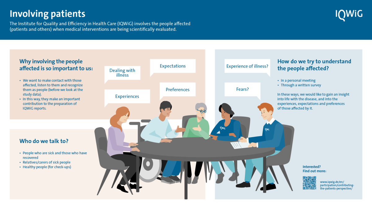 At the centre of the infographic, there is a grey round table around which five people are seated. One person is in a wheelchair and the other four are sitting on grey chairs. Two of them are wearing blue jumpers bearing the Institute's logo and are asking questions and taking notes. The other three are affected people, with different expectations, experiences and preferences. The illustration shows how IQWiG works with affected people. These people include those who are ill or have recovered from an illness, as well as their relatives. Those who take part in screening programmes are also included. They make an important contribution to the Institute's reports. With their help, IQWiG learns about personal experiences of illness and about treatment preferences. IQWiG can invite affected people to participate in discussions about their illness. Alternatively, they can be interviewed in writing.