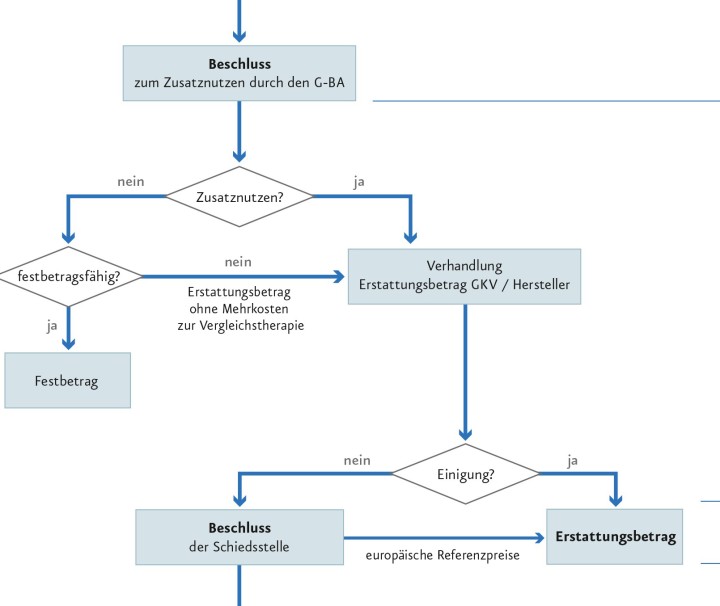 Ablauf des AMNOG-Verfahrens. Eine Grafik. Mit dem Arzneimittelmarkt-Neuordnungsgesetz (AMNOG) führte der Gesetzgeber 2011 den Begriff des Zusatznutzens in das Sozialgesetzbuch V (§ 35a) ein. Seitdem ist rechtlich festgelegt, dass frisch zugelassene Arzneimittel mit neuen Wirkstoffen sofort nach Markteintritt eine Bewertung ihres Zusatznutzens durchlaufen müssen. Hierzu legt der pharmazeutische Unternehmer ein Dossier mit allen relevanten Daten vor. Das IQWiG bewertet die Daten des Dossiers unter der Fragestellung, ob ein Zusatznutzen belegt ist gegenüber der sogenannten zweckmäßigen Vergleichstherapie (zVT). Hat sich die Krankheitsdauer verkürzt, das Überleben verlängert, haben sich Nebenwirkungen verringert oder die gesundheitsbezogene Lebensqualität verbessert? Die Antworten auf diese Fragen gehen in einer Gesamtschau in den Zusatznutzen eines neuen Arzneimittels ein. Für die Bewertung des Zusatznutzens hat das IQWiG drei Monate Zeit. Seine Dossierbewertung sendet es sodann an den Gemeinsamen Bundesausschuss (G-BA). Auf Grundlage der IQWiG-Bewertung beschließt der G-BA dann über den Zusatznutzen. Ebenfalls drei Monate Zeit stehen ihm dafür gesetzlich zur Verfügung. Sein Beschluss dient als Entscheidungsbasis dafür, zu welchem Preis der Hersteller das neue Arzneimittel anbieten darf. Hier gibt es verschiedene Wege der Preisfindung je nachdem, ob ein Zusatznutzen belegt ist oder nicht. Ist kein Zusatznutzen belegt, wird der Wirkstoff in die passende Festbetragsgruppe einsortiert. Gibt es keine Festbetragsgruppe für den neuen Wirkstoff, legen die gesetzliche Krankenversicherung (GKV) und der Hersteller einen Erstattungsbetrag fest. Dieser darf nicht höher sein als die Kosten für eine Vergleichstherapie. Ist ein Zusatznutzen belegt, setzen sich Vertreterinnen und Vertreter der GKV und des Herstellers an den Verhandlungstisch. Sie haben sechs Monate Zeit, also bis spätestens zum 12. Monat nach Markteintritt des Wirkstoffs –, um sich auf einen Erstattungsbetrag zu einigen. Einigen sie sich nicht, beschließt eine Schiedsstelle über den Erstattungsbetrag. Der Erstattungspreis muss sich an europäischen Referenzpreisen orientieren und spätestens im Monat 15 nach Markteintritt vorliegen. Zur Unterstützung kann die Schiedsstelle gegebenenfalls auch eine Kosten-Nutzen-Bewertung einholen.